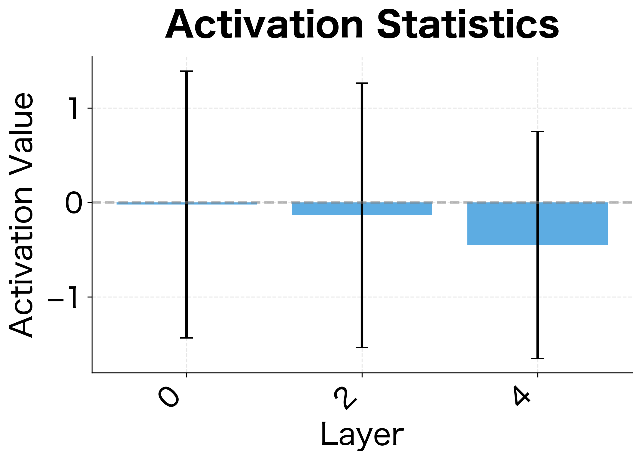 Bar chart showing activation mean and standard deviation across network layers.
