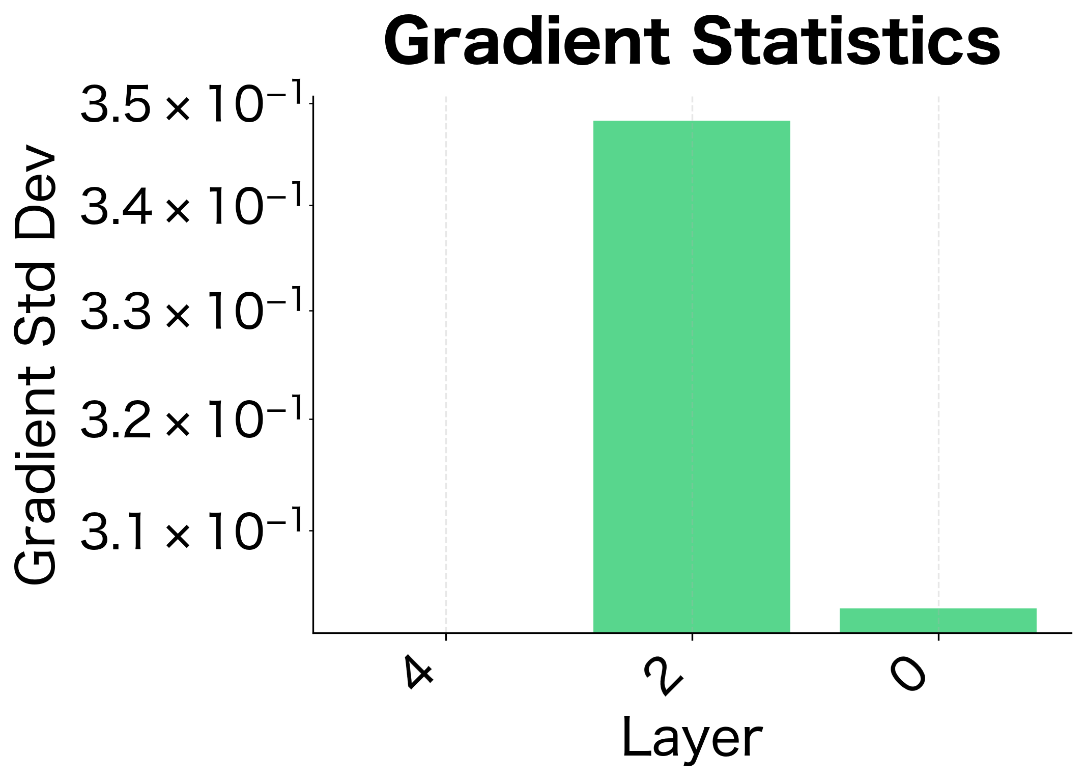 Bar chart showing gradient standard deviation across network layers on log scale.