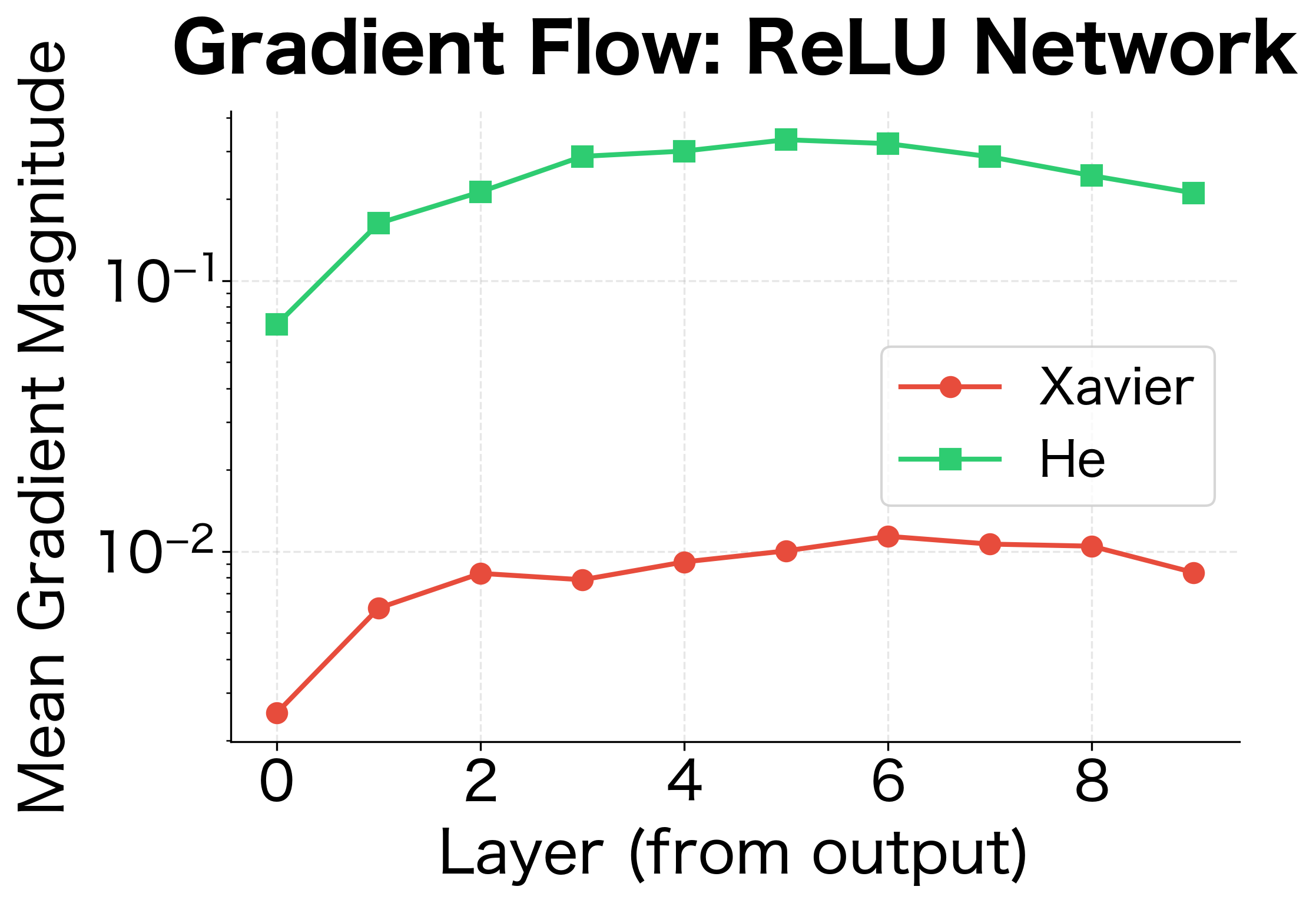 Line plot comparing gradient norms for Xavier and He initialization in ReLU network.