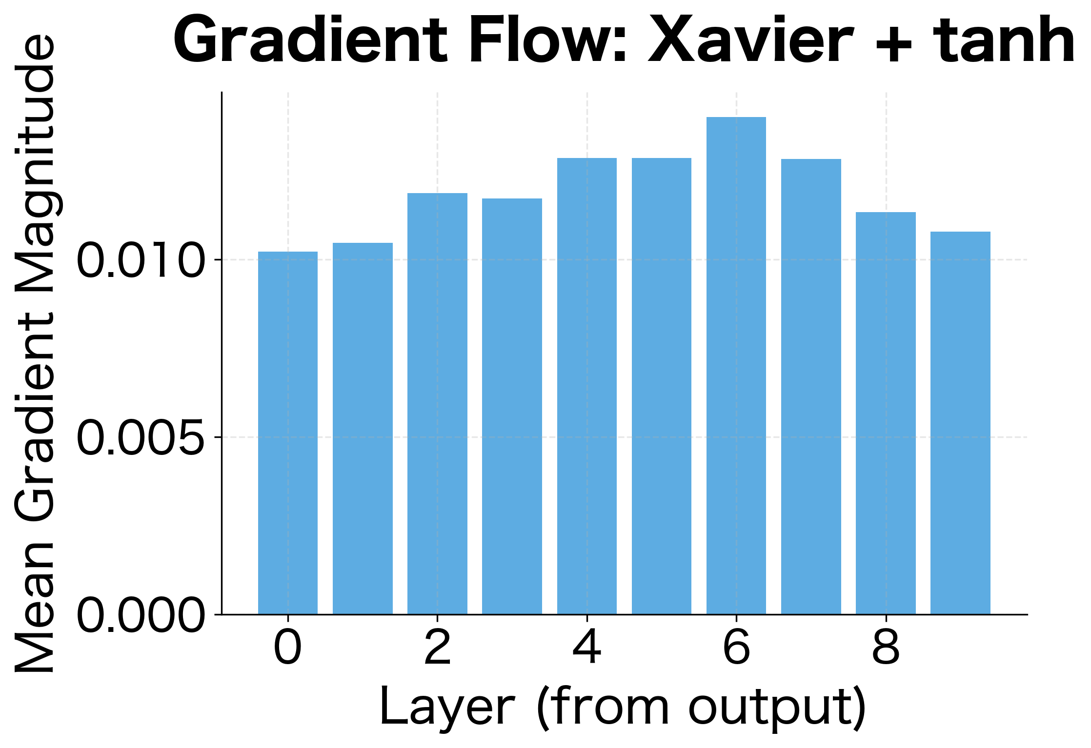 Bar chart showing gradient magnitudes across 10 layers remaining relatively stable.