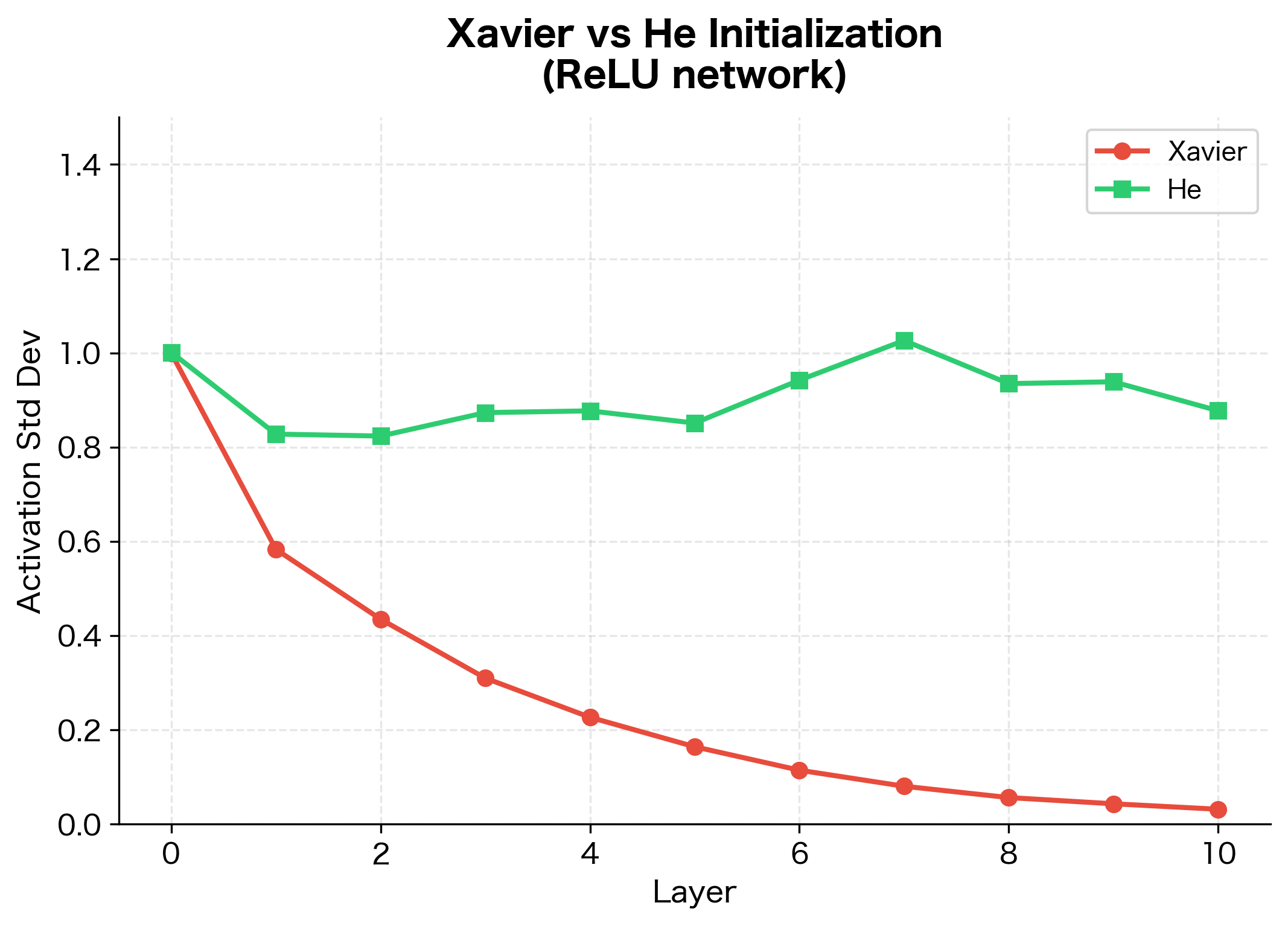 Line plot showing activation standard deviation across layers, with He initialization maintaining stability while Xavier decays.