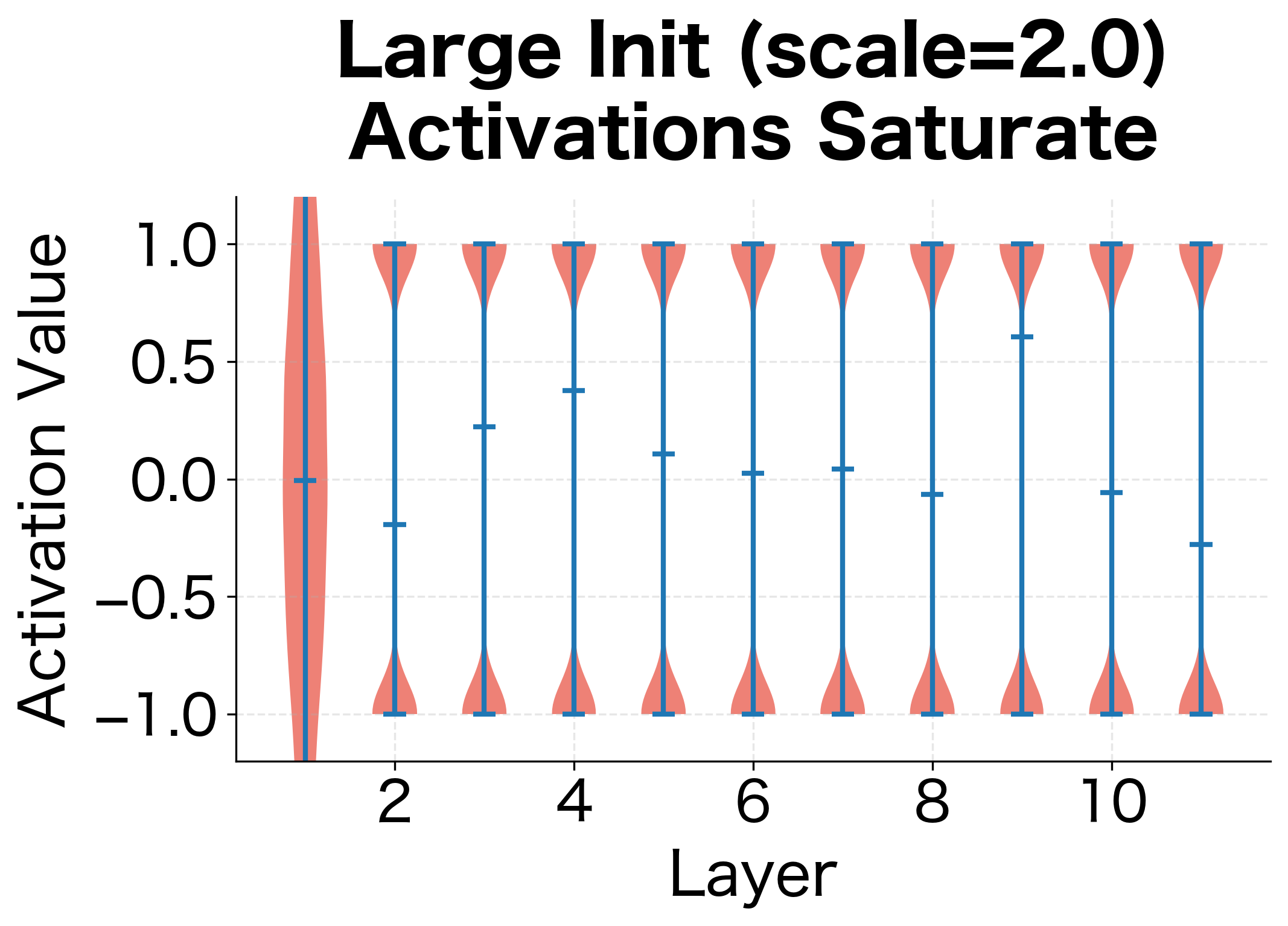 Violin plot showing bimodal activation distributions concentrated at extreme values.