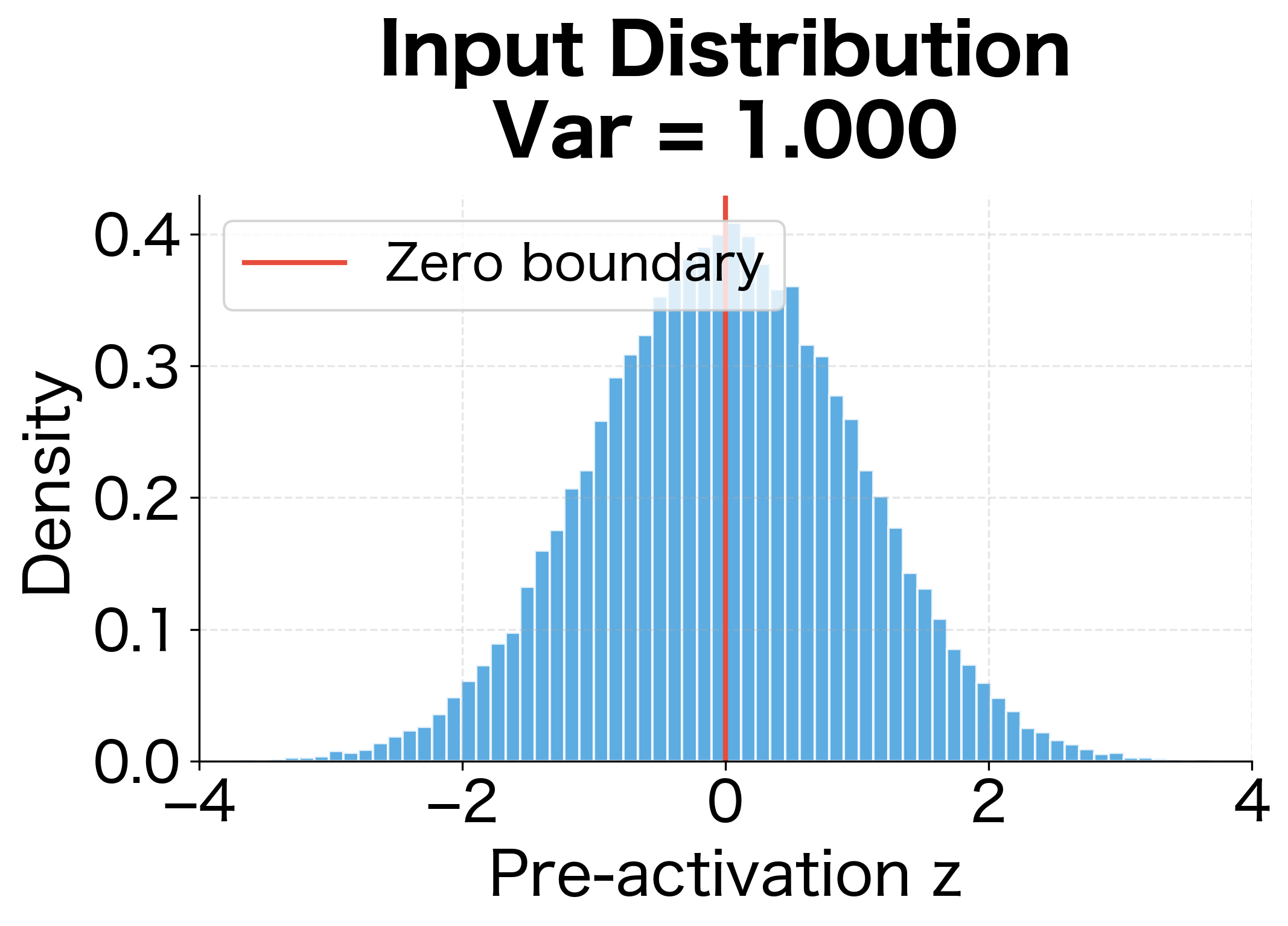 Histogram showing symmetric Gaussian distribution centered at zero.