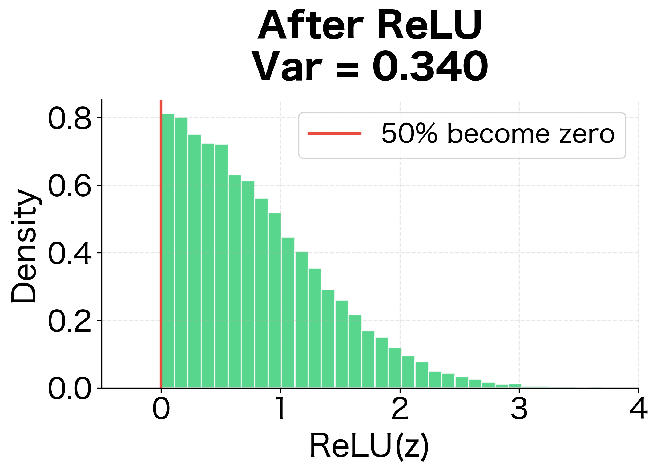 Histogram showing only positive values after ReLU transformation.