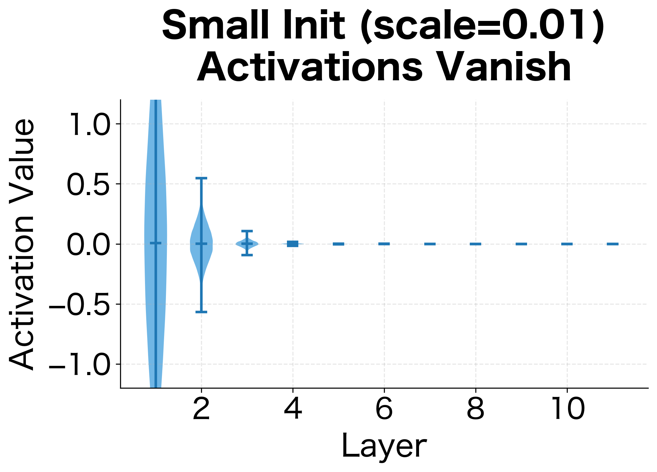 Violin plot showing activation distributions narrowing toward zero in deeper layers.