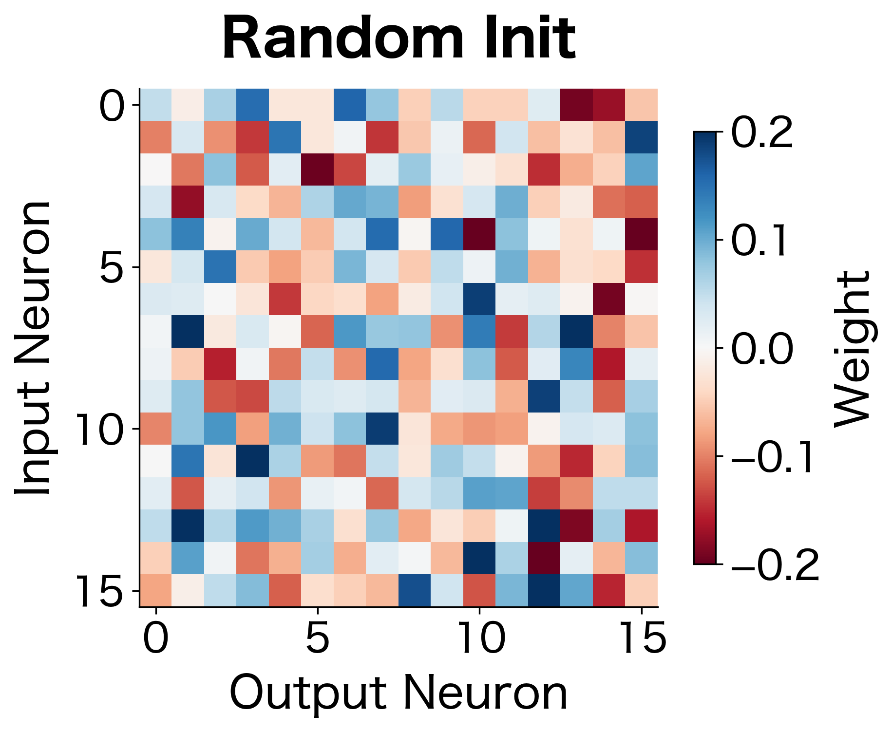 Heatmap showing a colorful 16x16 weight matrix with varied values.