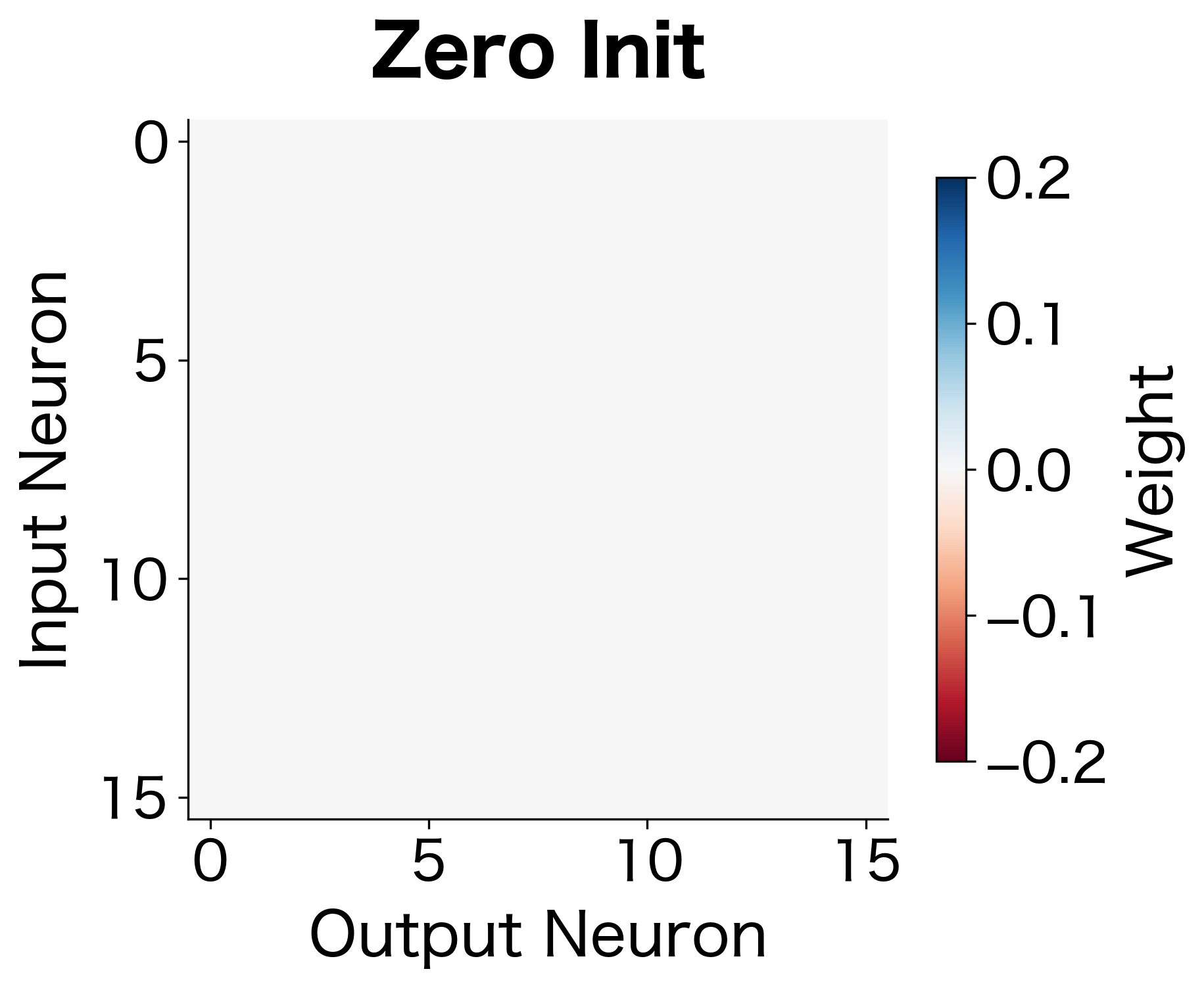 Heatmap showing a uniformly gray 16x16 weight matrix with all zeros.