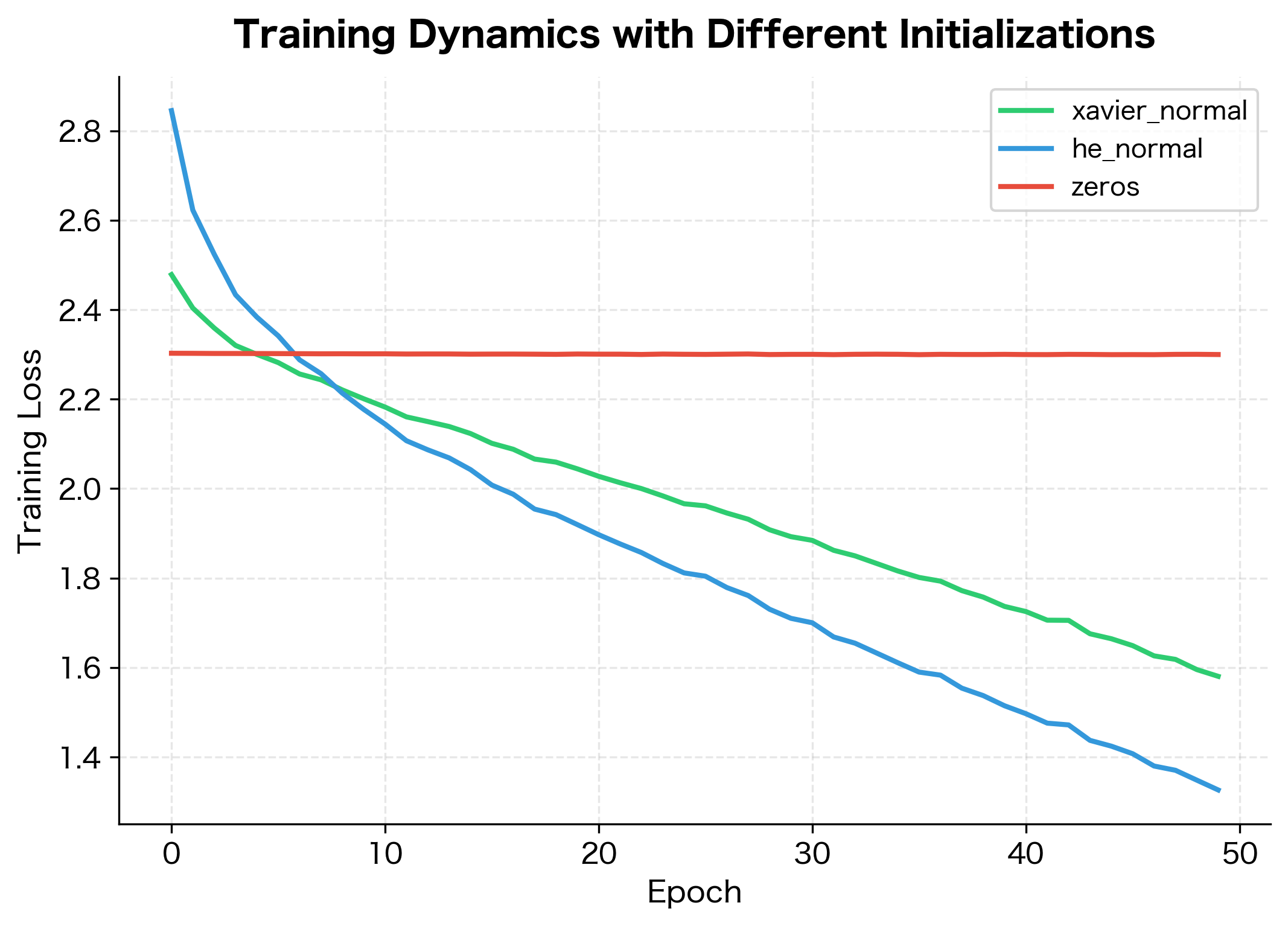 Line plot showing training loss over 50 epochs for three initialization methods, with zero init remaining high and flat.
