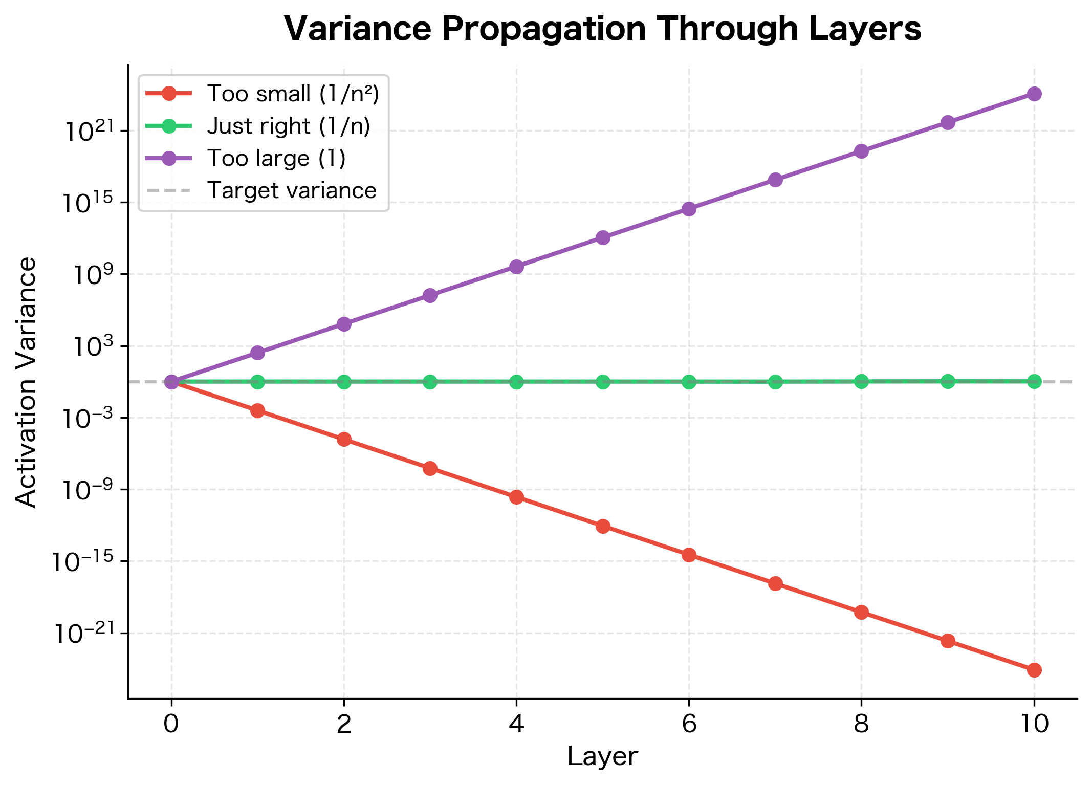Line plot showing variance across 10 layers for three initialization strategies, with 1/n remaining stable while others diverge.