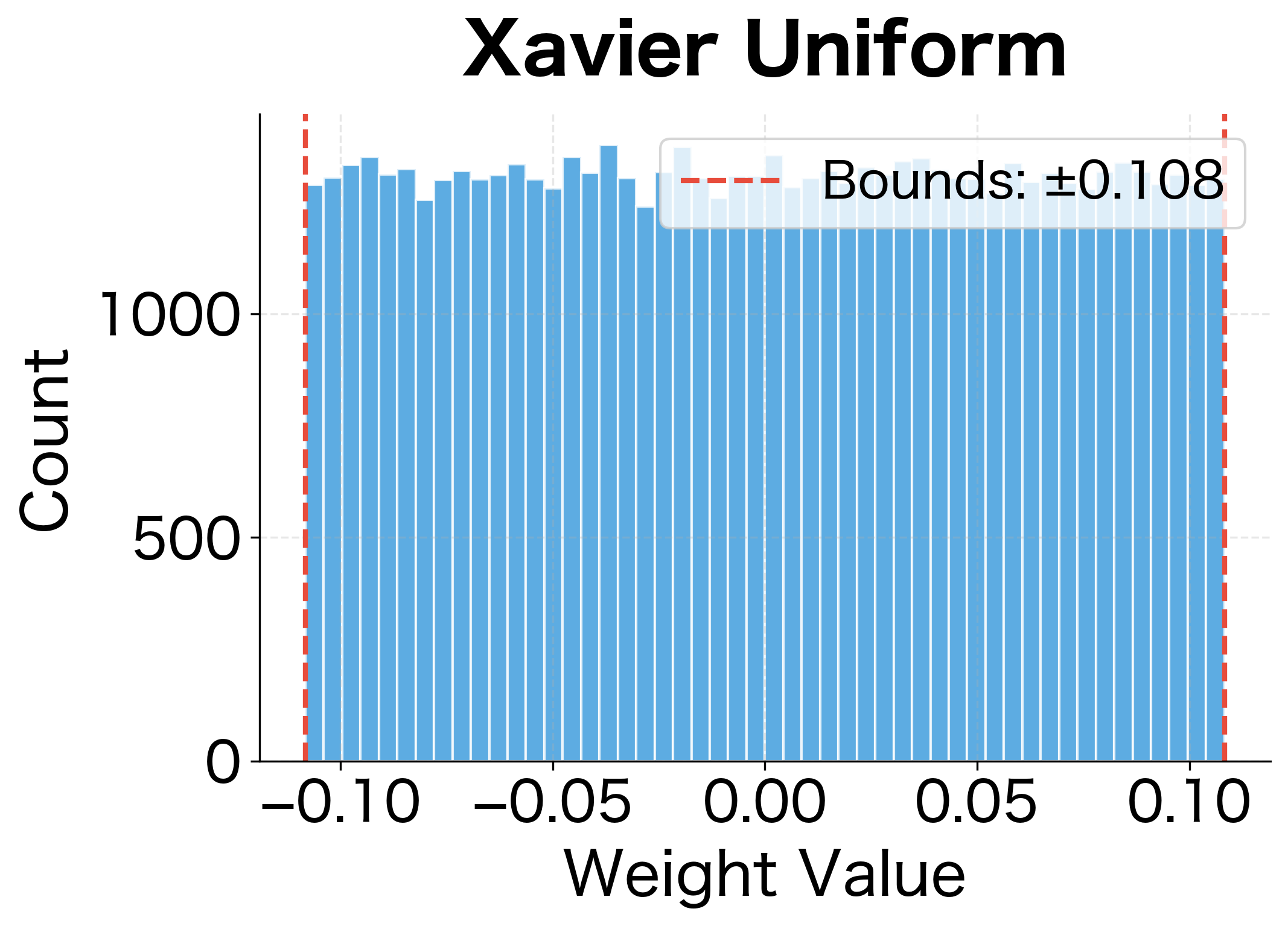 Histogram showing uniform weight distribution with sharp cutoffs at the bounds.
