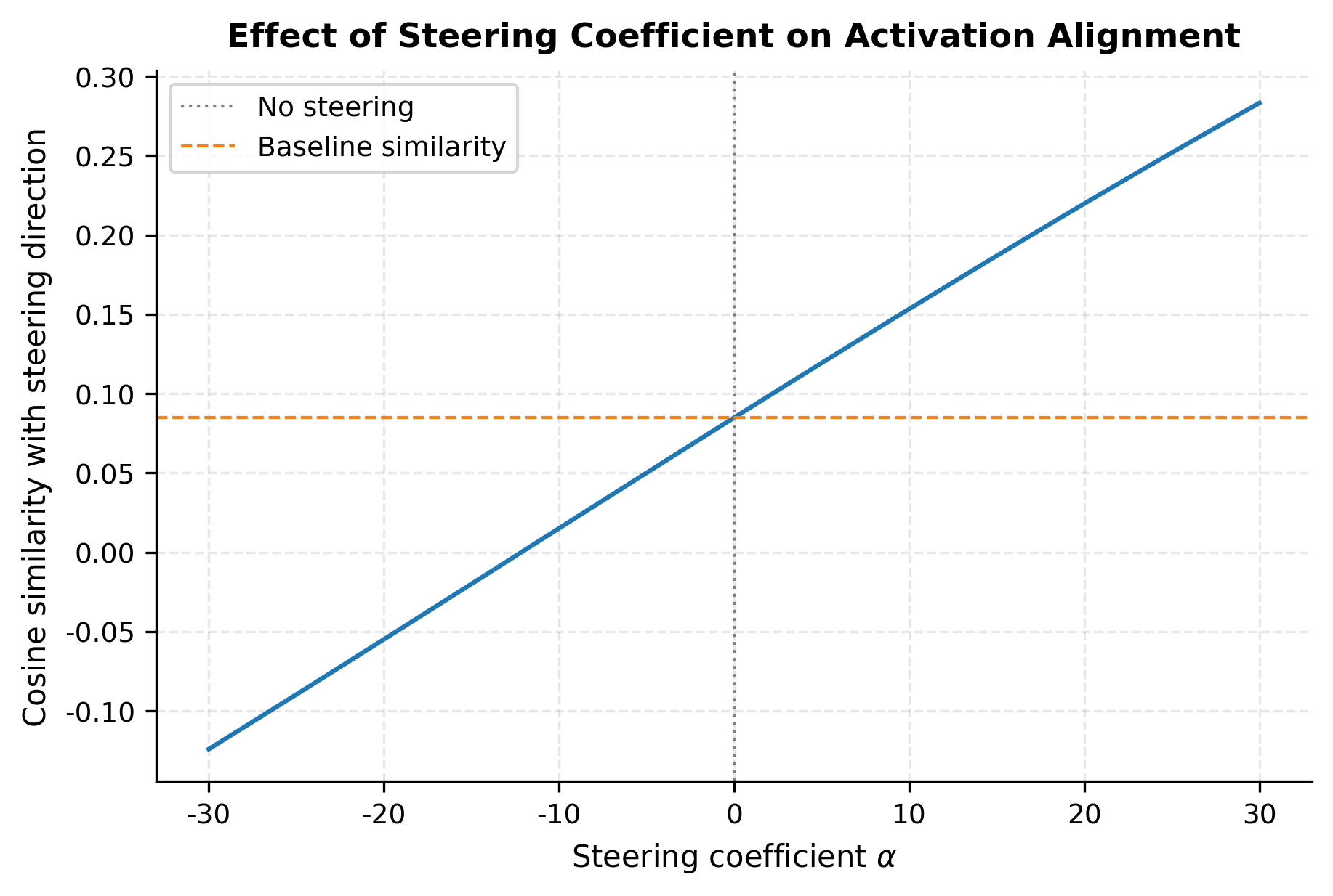 Activation Steering: Steering Vectors and Representation Engineering ...