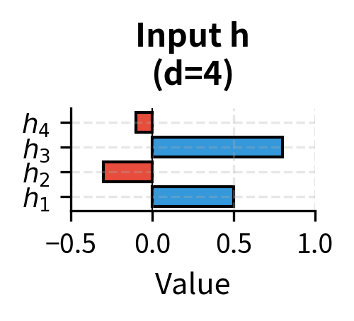 Step-by-step visualization of the worked example showing how the adapter transforms the input hidden state. The bottleneck compression (d=4 to r=2) followed by ReLU activation creates sparsity, and the up-projection produces small task-specific modifications that are added to the original representation.