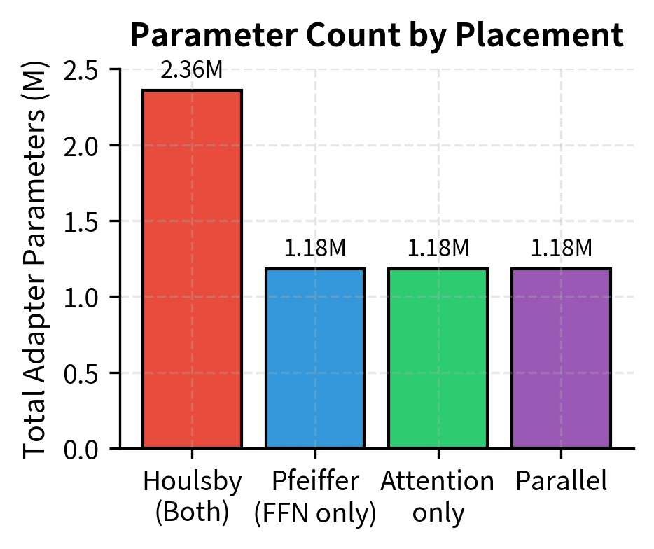 Comparison of adapter placement strategies showing parameter counts and simulated performance. The Houlsby placement (left) requires more parameters by inserting adapters after both attention and FFN sublayers, while the Pfeiffer placement (right) achieves comparable accuracy using only FFN adapters with half the parameter overhead.