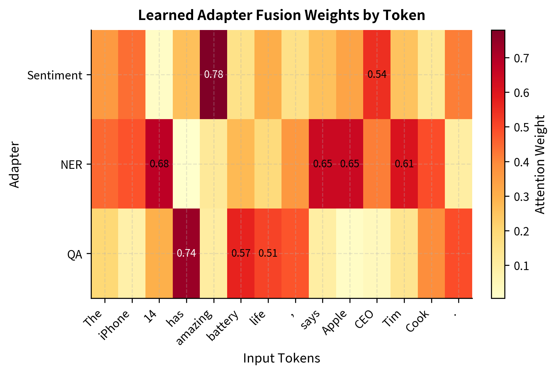 Adapter output magnitude during training. The average norm of the adapter output starts near zero due to initialization and gradually increases as the model learns task-specific transformations.
