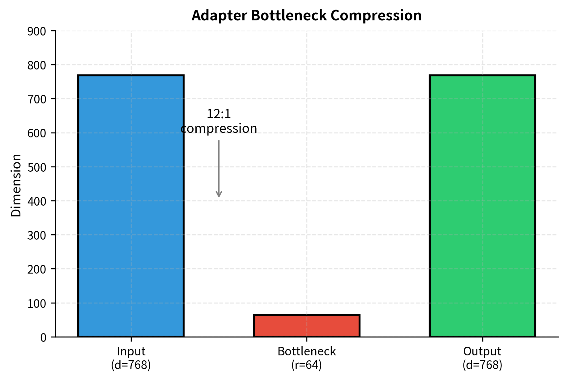 Visualization of adapter bottleneck compression. The input dimension (d=768) is projected down to a bottleneck dimension (r=64), resulting in a 12:1 compression ratio that forces the adapter to learn efficient encodings.