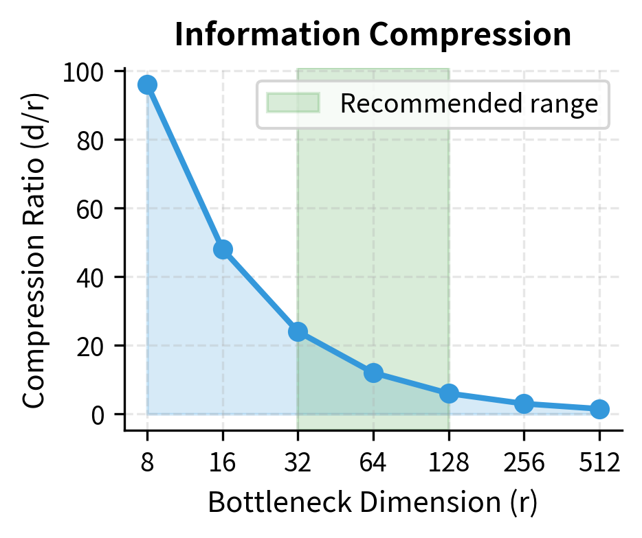 Trade-off between adapter bottleneck dimension and model capacity. Left: As bottleneck dimension increases, the compression ratio decreases, allowing more information to flow through. Right: Simulated performance curves showing diminishing returns at higher bottleneck dimensions, with the optimal range typically between 32 and 128 for most tasks.