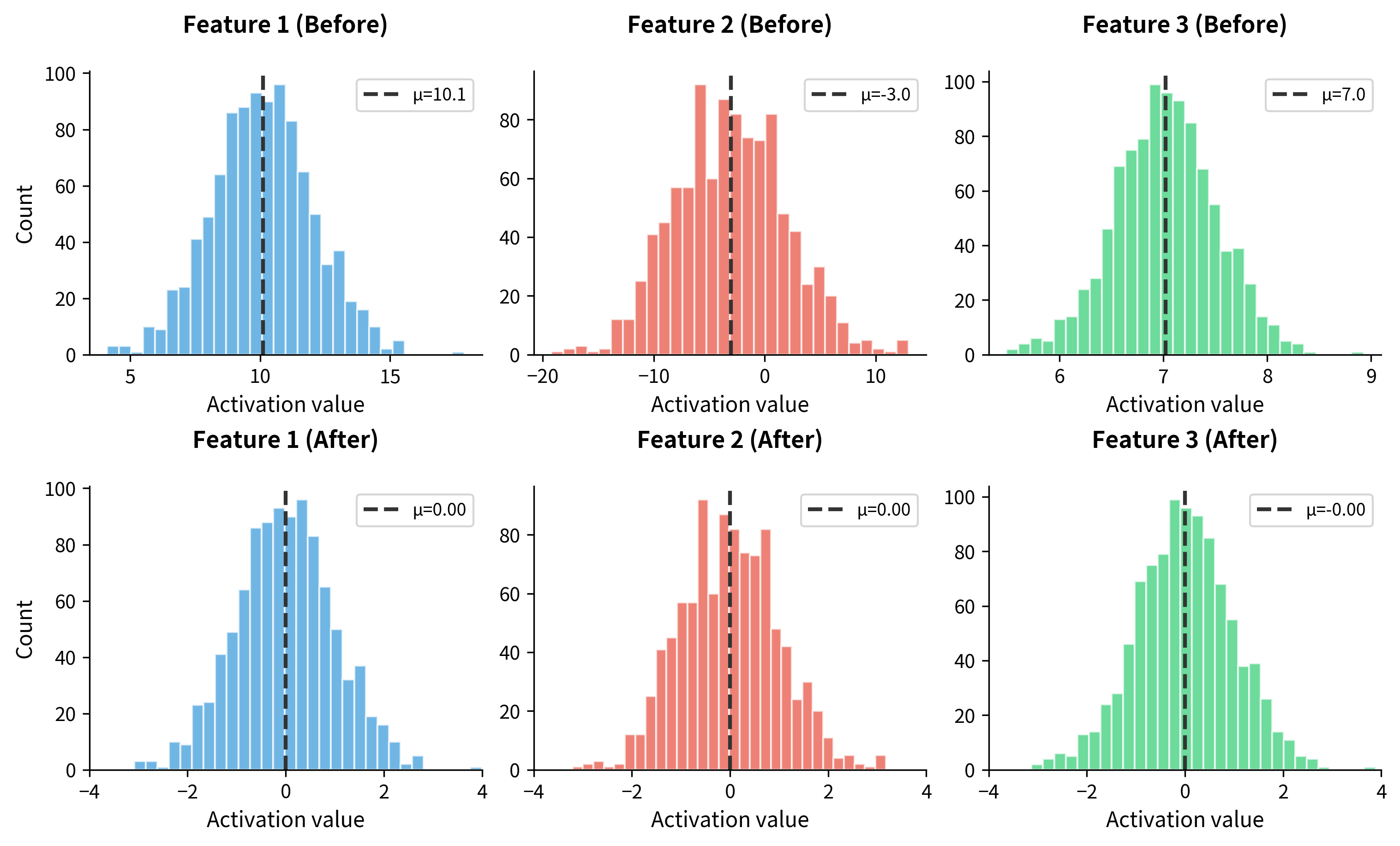 Six histograms arranged in two rows: top row shows varied distributions with different centers and spreads, bottom row shows standardized distributions all centered at zero.