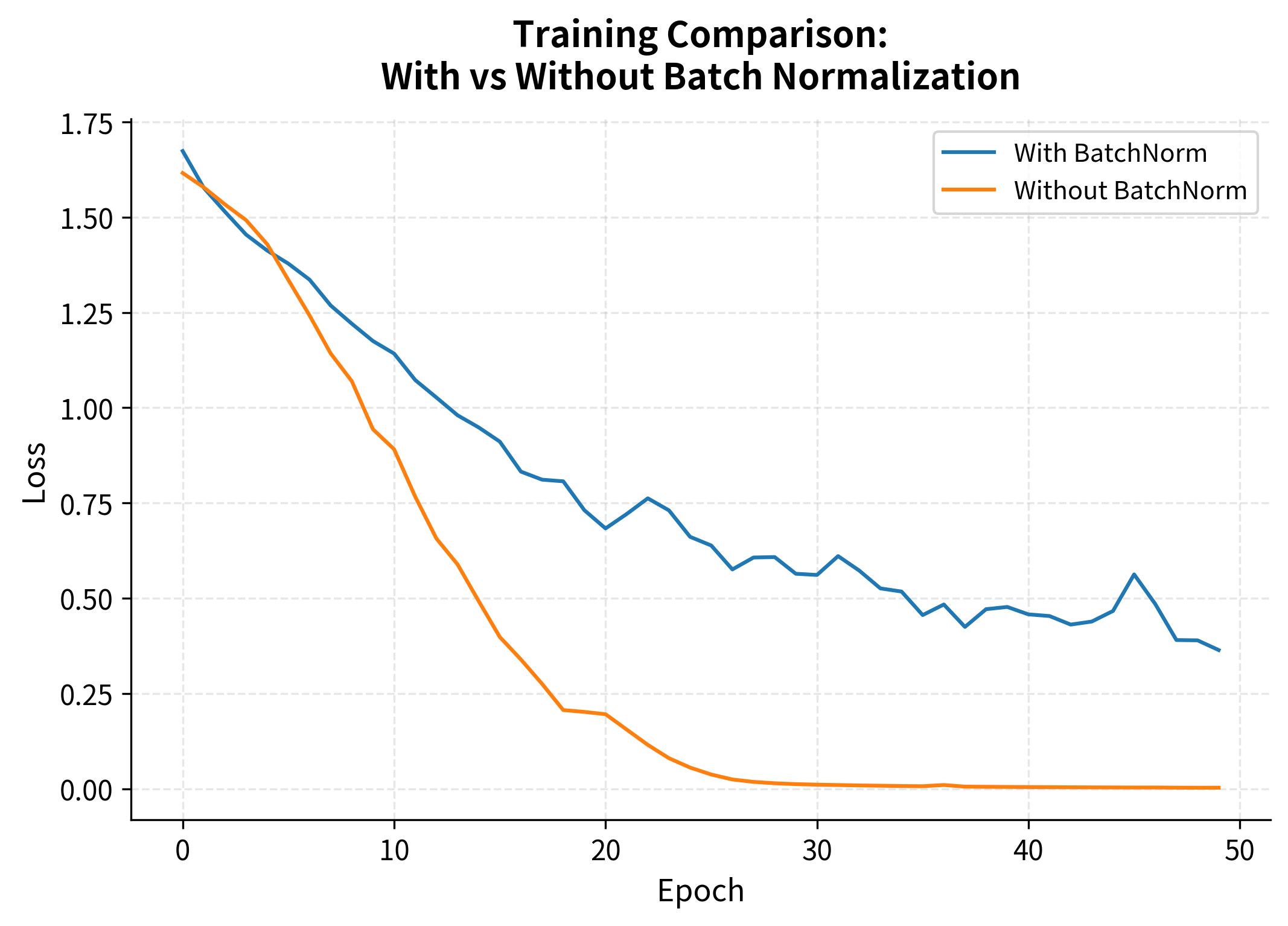 Line plot comparing two training curves: blue line for batch norm showing faster decrease, orange line without batch norm showing slower convergence.