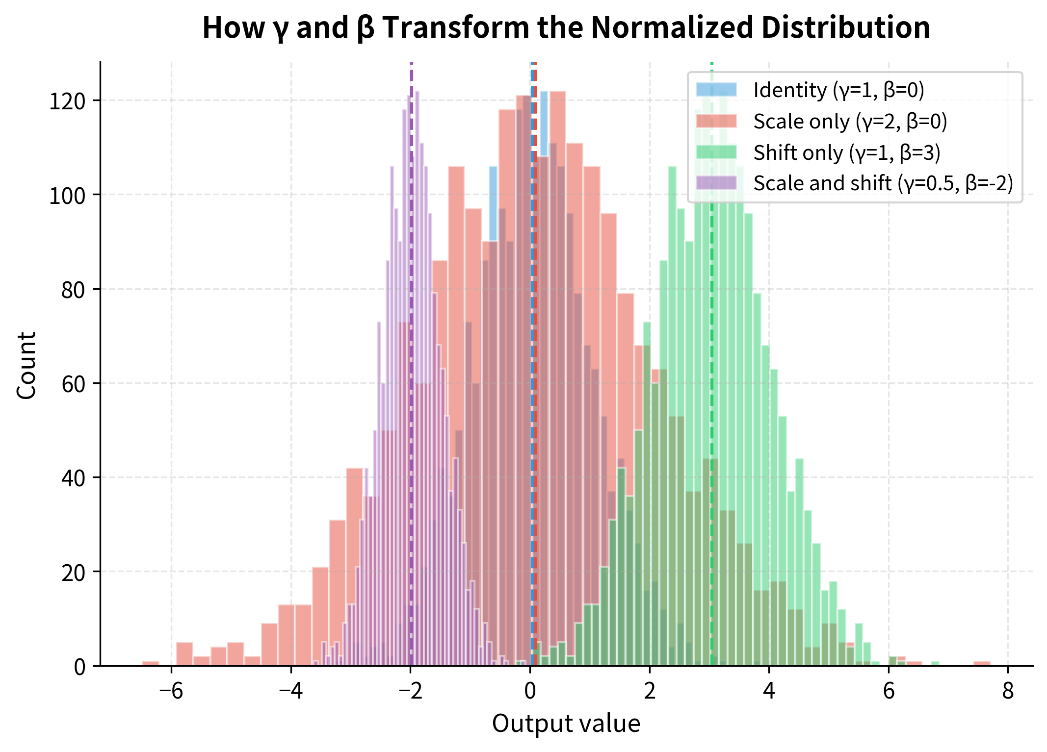 Four overlapping histograms showing how different gamma and beta values transform a standard normal distribution to have different centers and spreads.