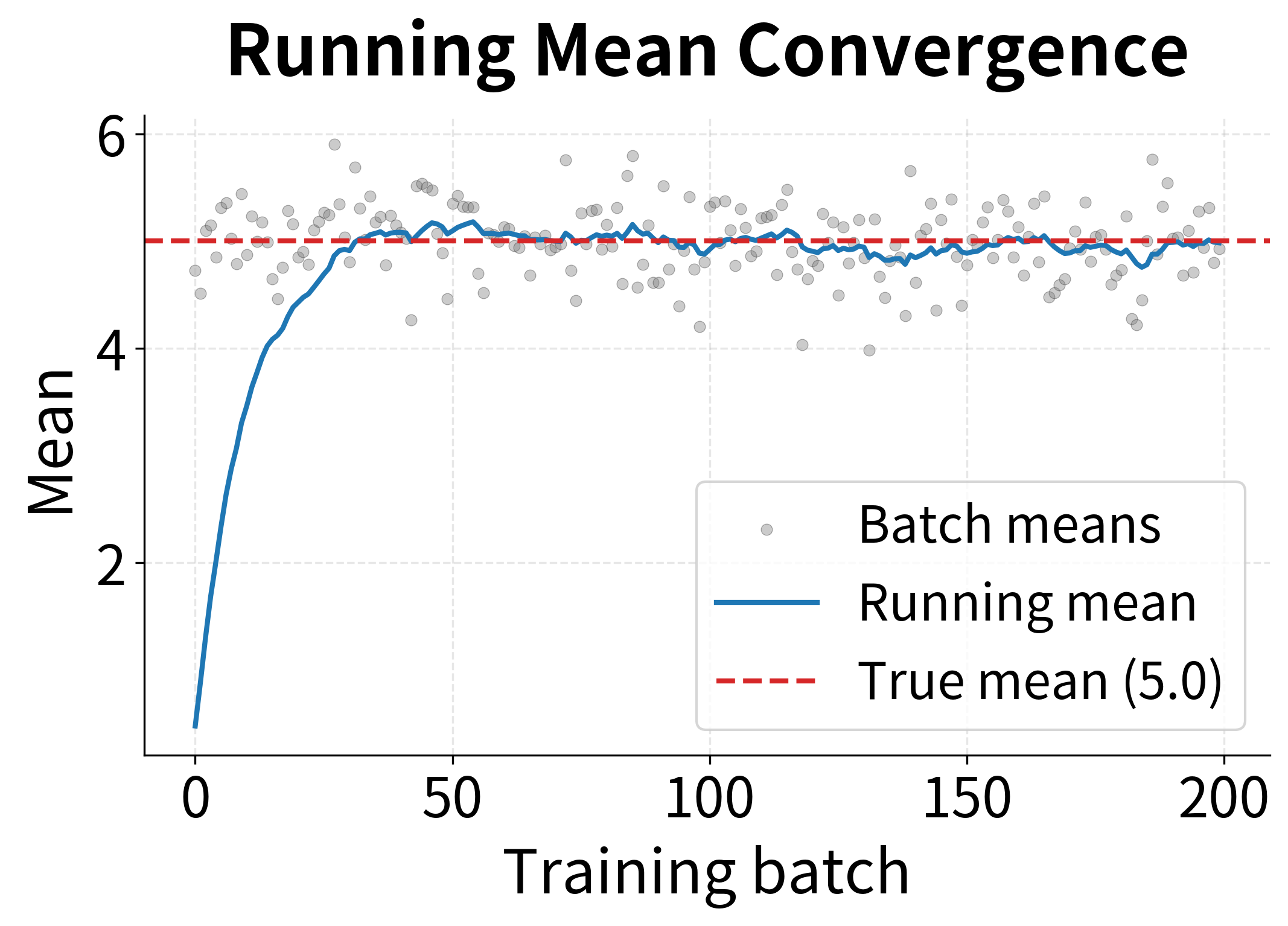 Scatter plot with line showing running mean converging to 5 over 200 training batches.