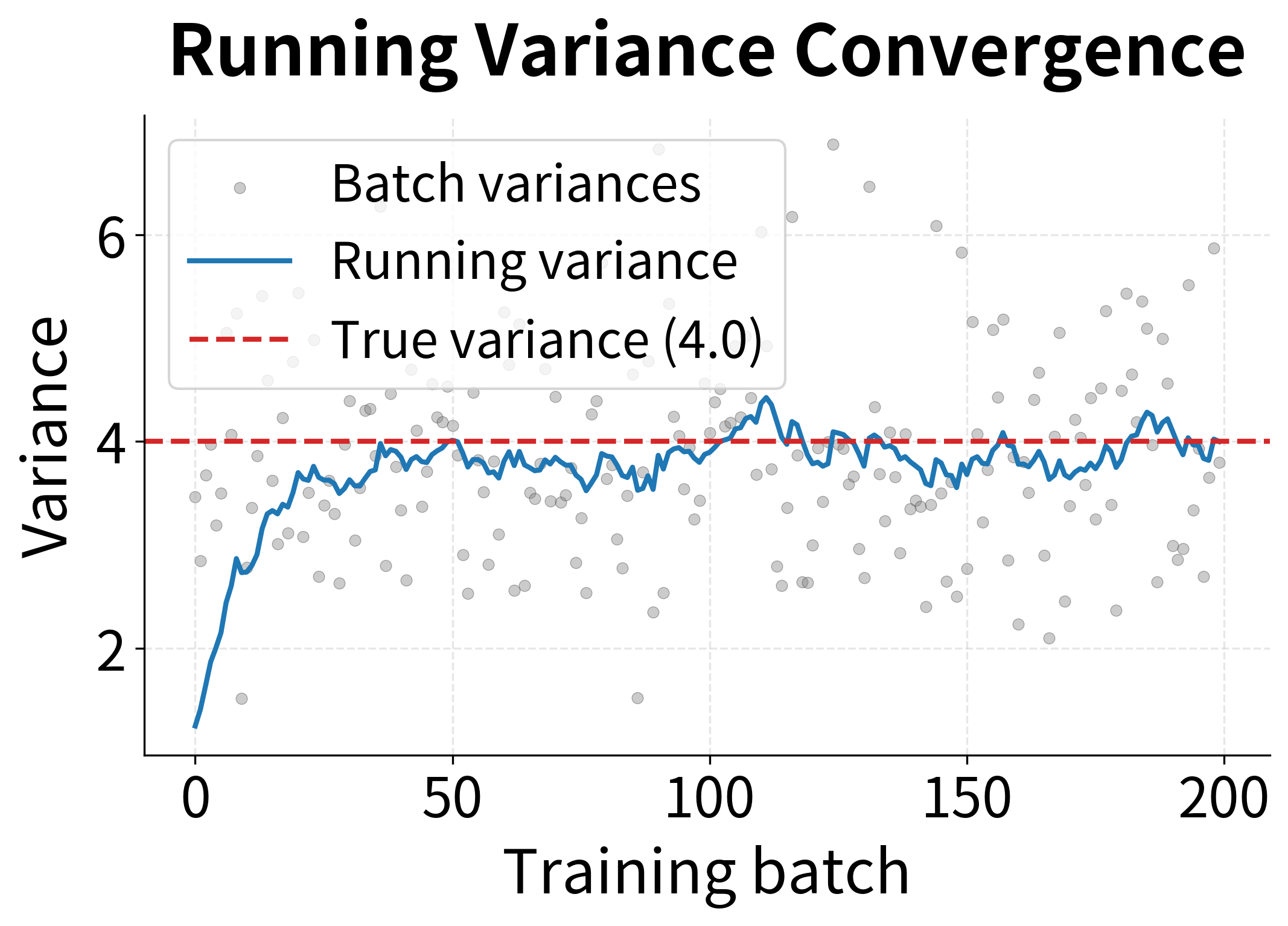 Scatter plot with line showing running variance converging to 4 over 200 training batches.