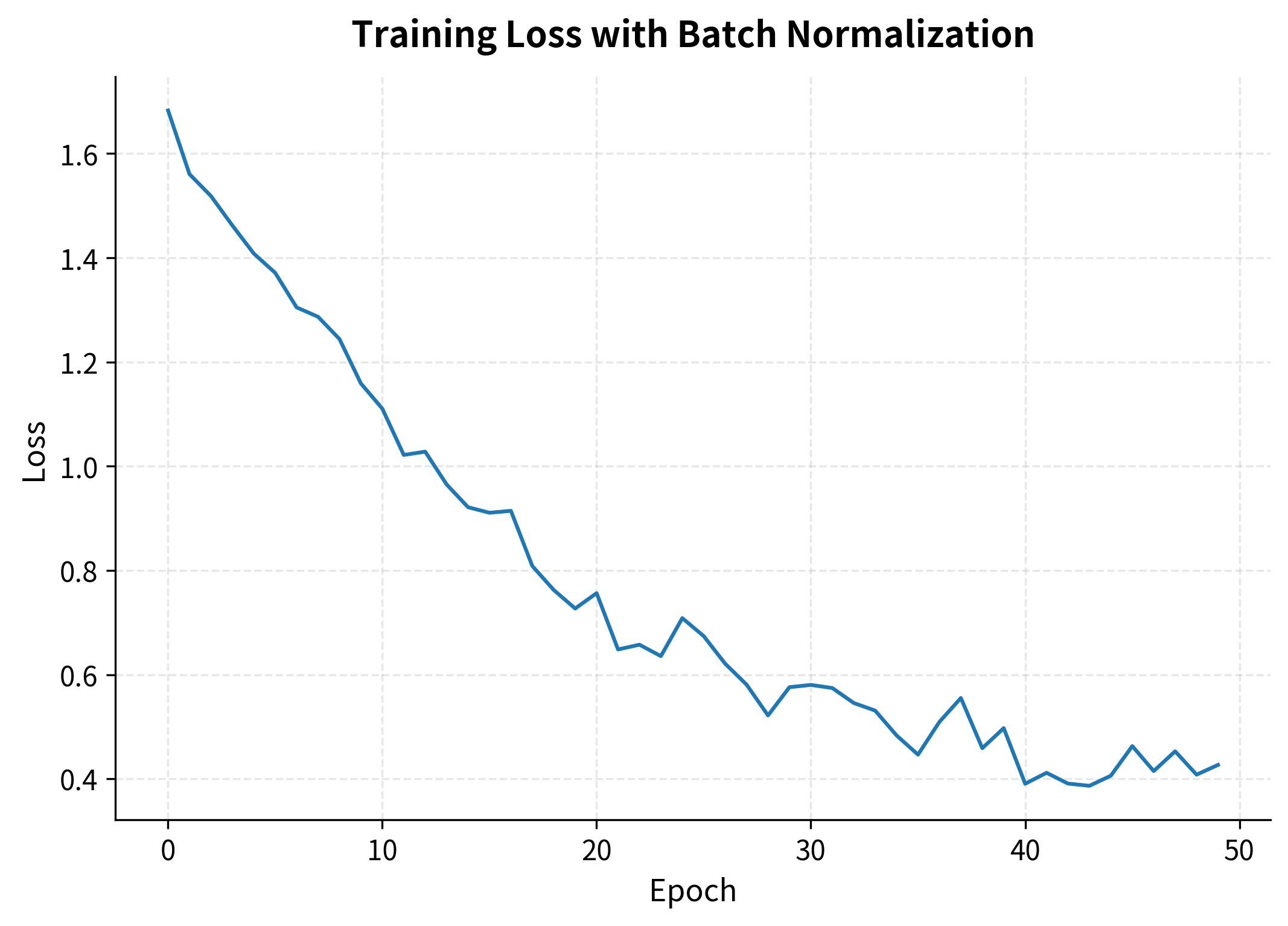 Line plot showing training loss decreasing from about 1.6 to 1.4 over 50 epochs with smooth convergence.