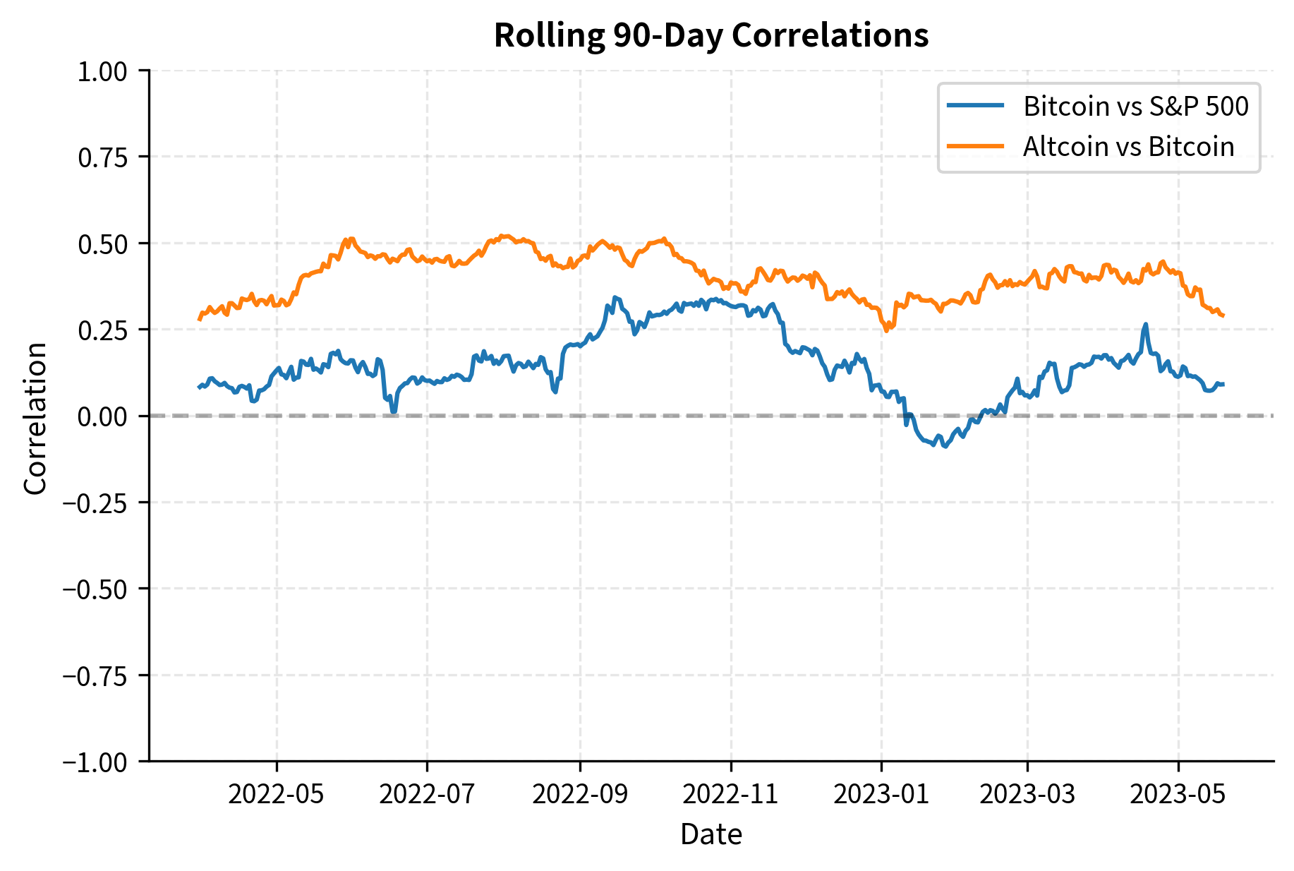 Line chart showing two rolling correlation series fluctuating over time.