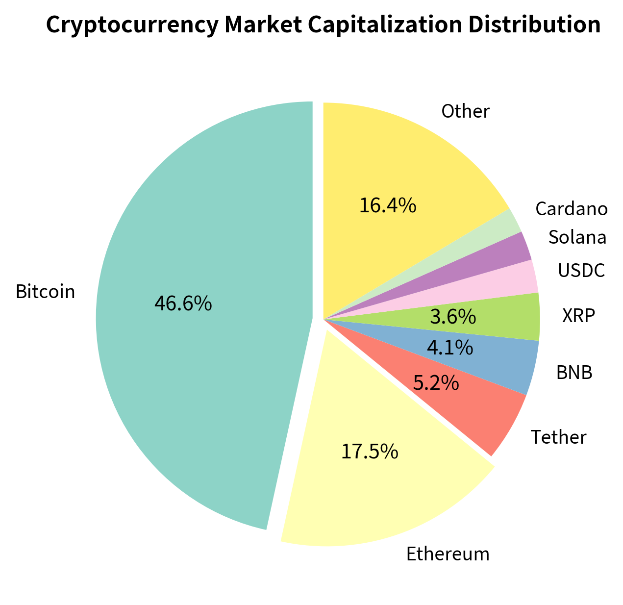Pie chart showing Bitcoin at roughly 47%, Ethereum at 18%, with remaining share split among altcoins and stablecoins.