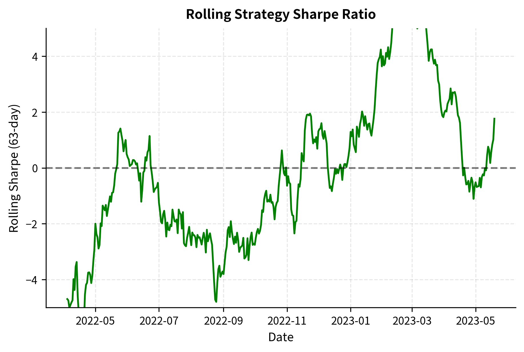 Line chart showing rolling Sharpe ratio oscillating around zero.