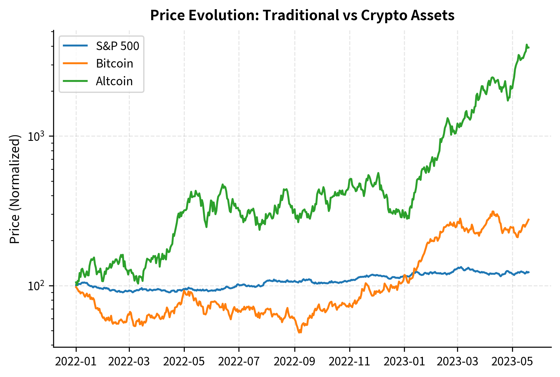 Line chart showing three price series on log scale.