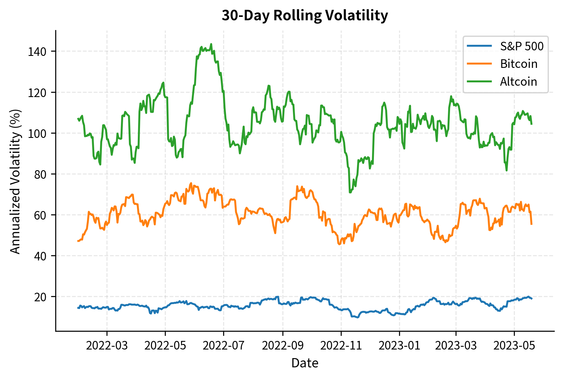 Line chart showing rolling volatility for three assets.