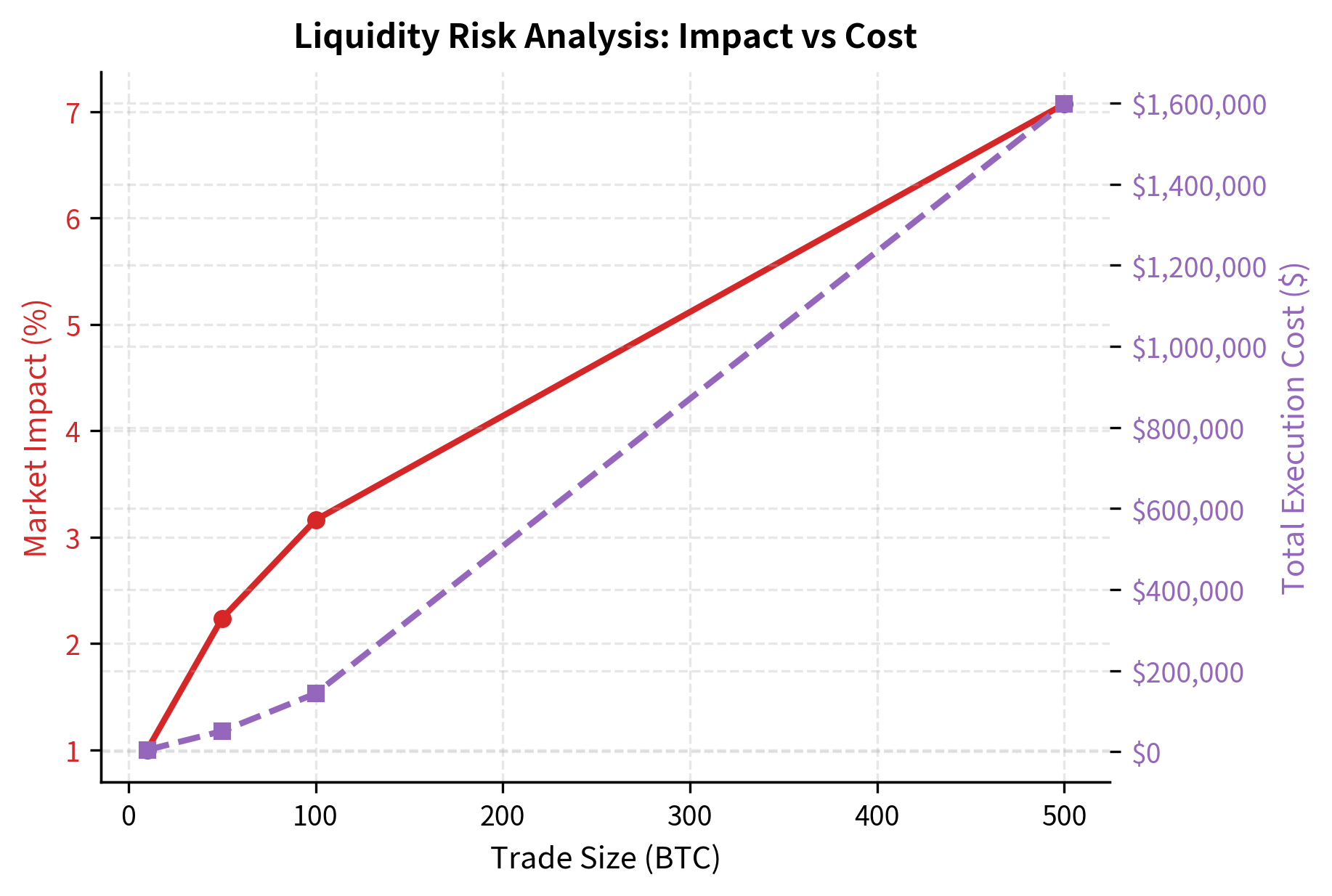 Liquidity cost scaling with trade size. Market impact (left axis) increases with the square root of participation rate, causing total execution costs (right axis) to rise super-linearly for larger block trades.