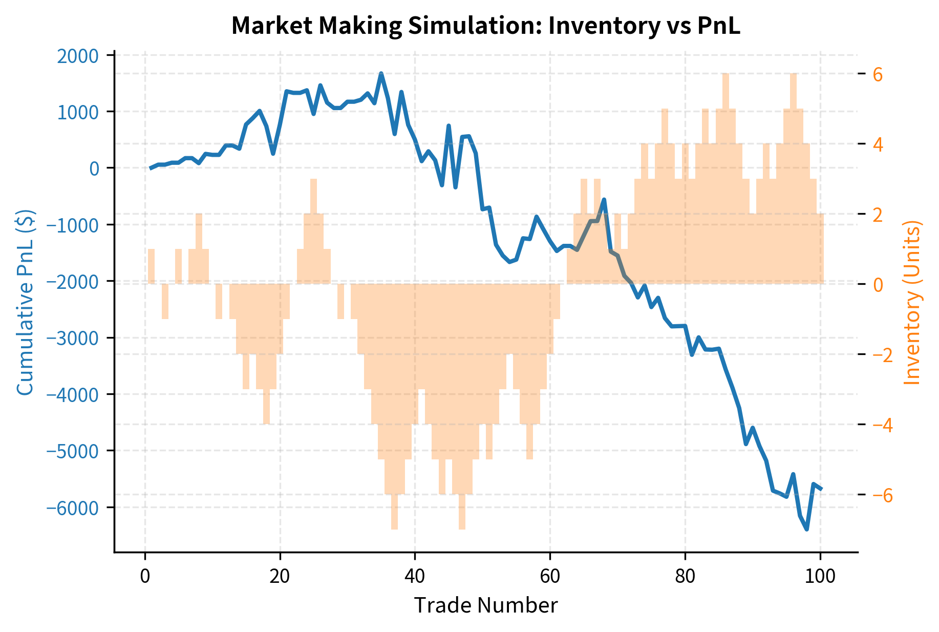 Market maker inventory and PnL dynamics during high volatility. Inventory (orange bars) fluctuates with order flow, driving mark-to-market volatility in the cumulative PnL (blue line) despite consistent spread capture.