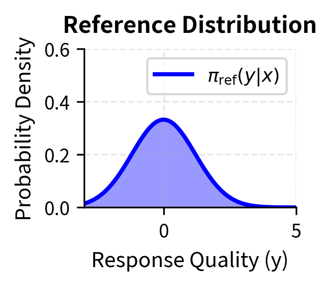 The optimal policy reweights the reference distribution according to rewards. High-reward outputs (green region) have their probability amplified, while low-reward outputs (red region) are suppressed. The exponential reweighting creates a distribution shifted toward preferred outputs.