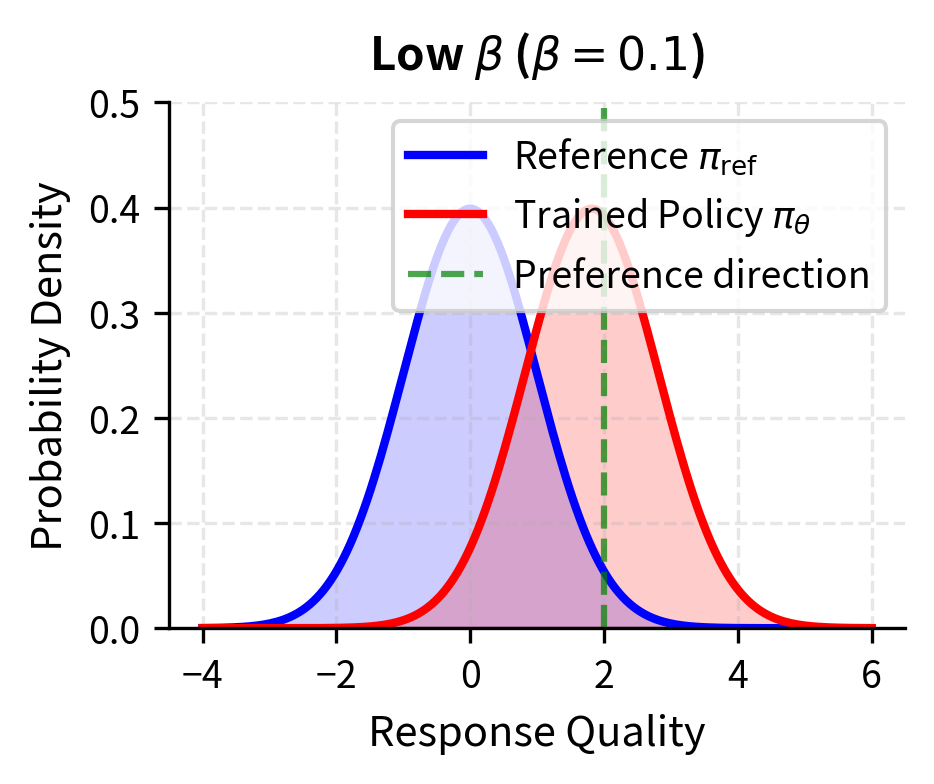 Two Gaussian distributions showing how different beta values affect policy divergence from reference model.