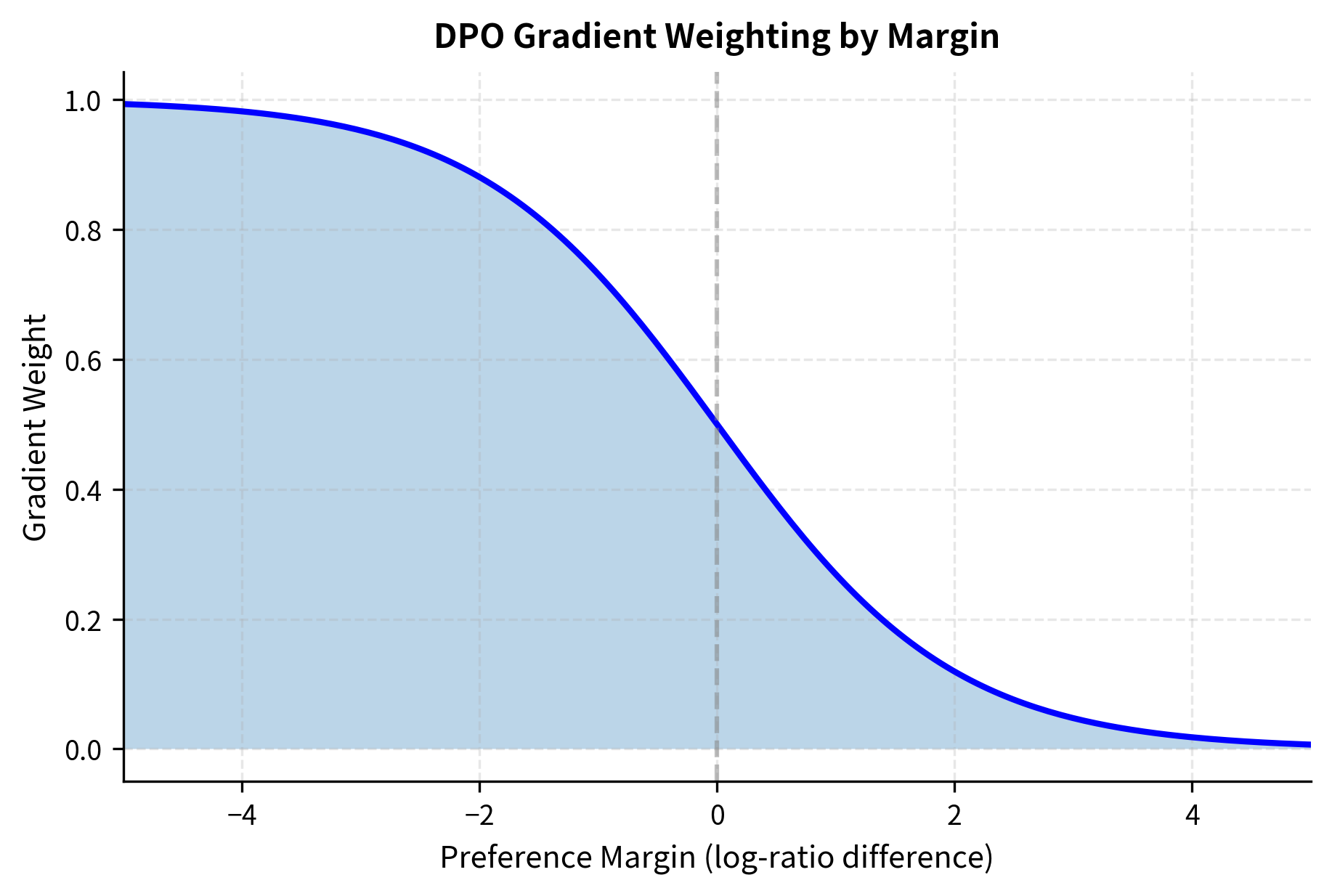 Sigmoidal curve showing DPO gradient weights high for negative margins and decaying to zero for positive margins.