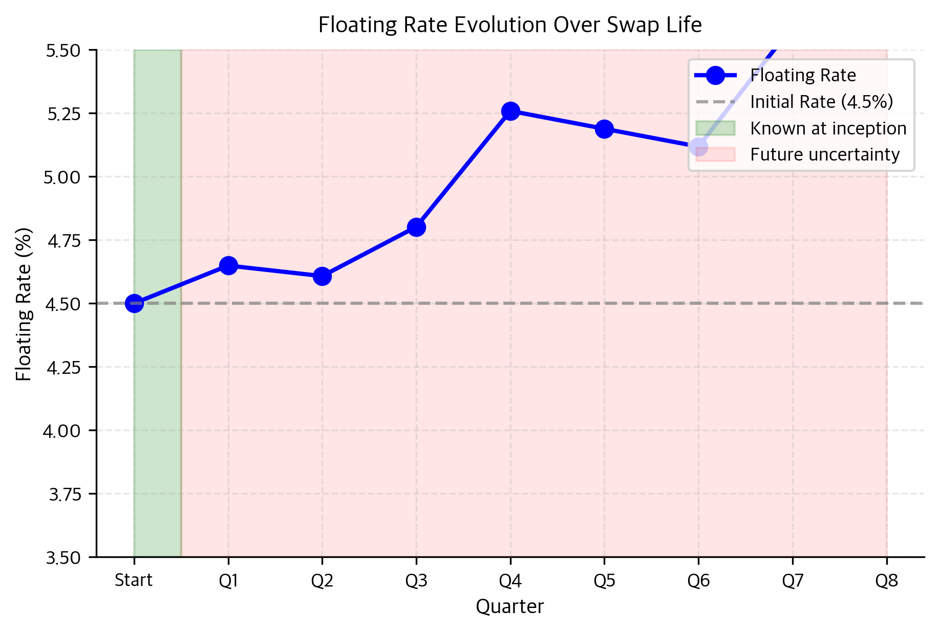 Day count fraction comparison for 30/360 and Actual/360 conventions. The Actual/360 method reflects calendar variations across months, resulting in a higher annual sum compared to the uniform 30/360 approach.