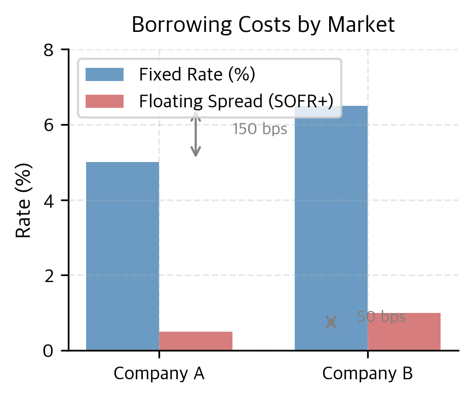 Comparison of borrowing costs in fixed and floating-rate markets for Company A and Company B. Company A maintains a larger advantage in fixed markets (150 bps) than in floating markets (50 bps), creating the basis for a comparative advantage swap.