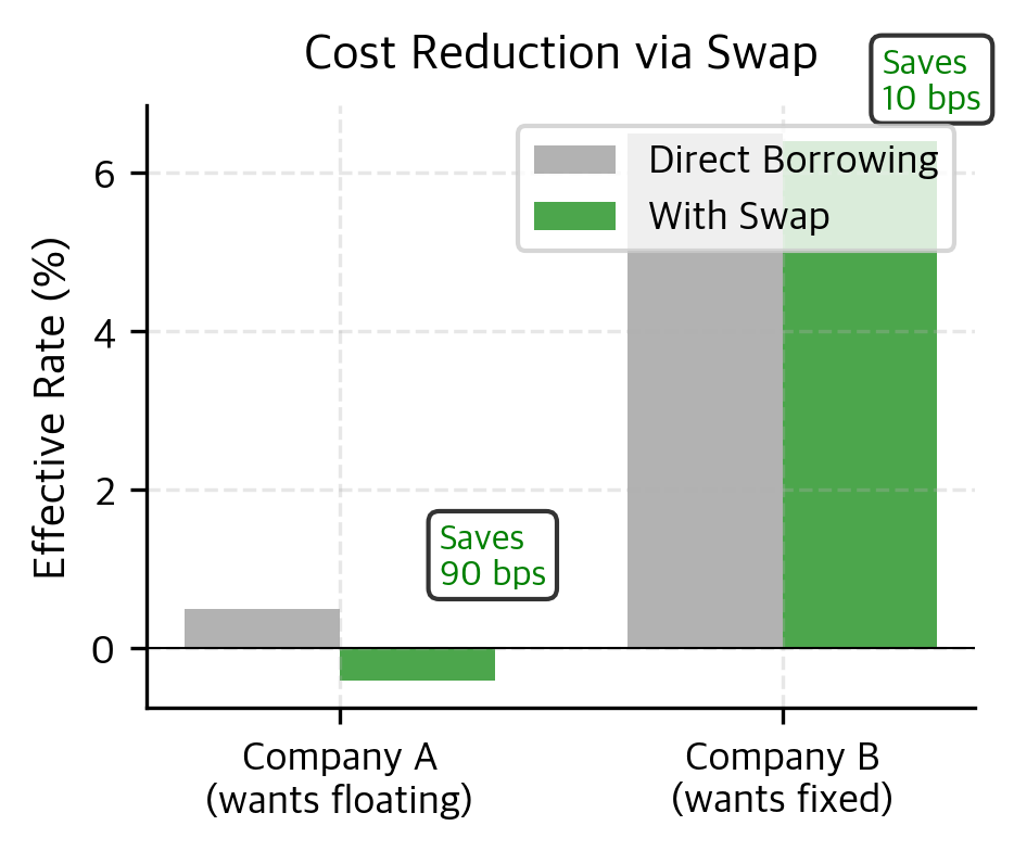Analysis of interest rate savings achieved through a swap agreement. By exploiting their comparative advantages, both companies reduce their effective borrowing rates, sharing a total market gain of 100 basis points.