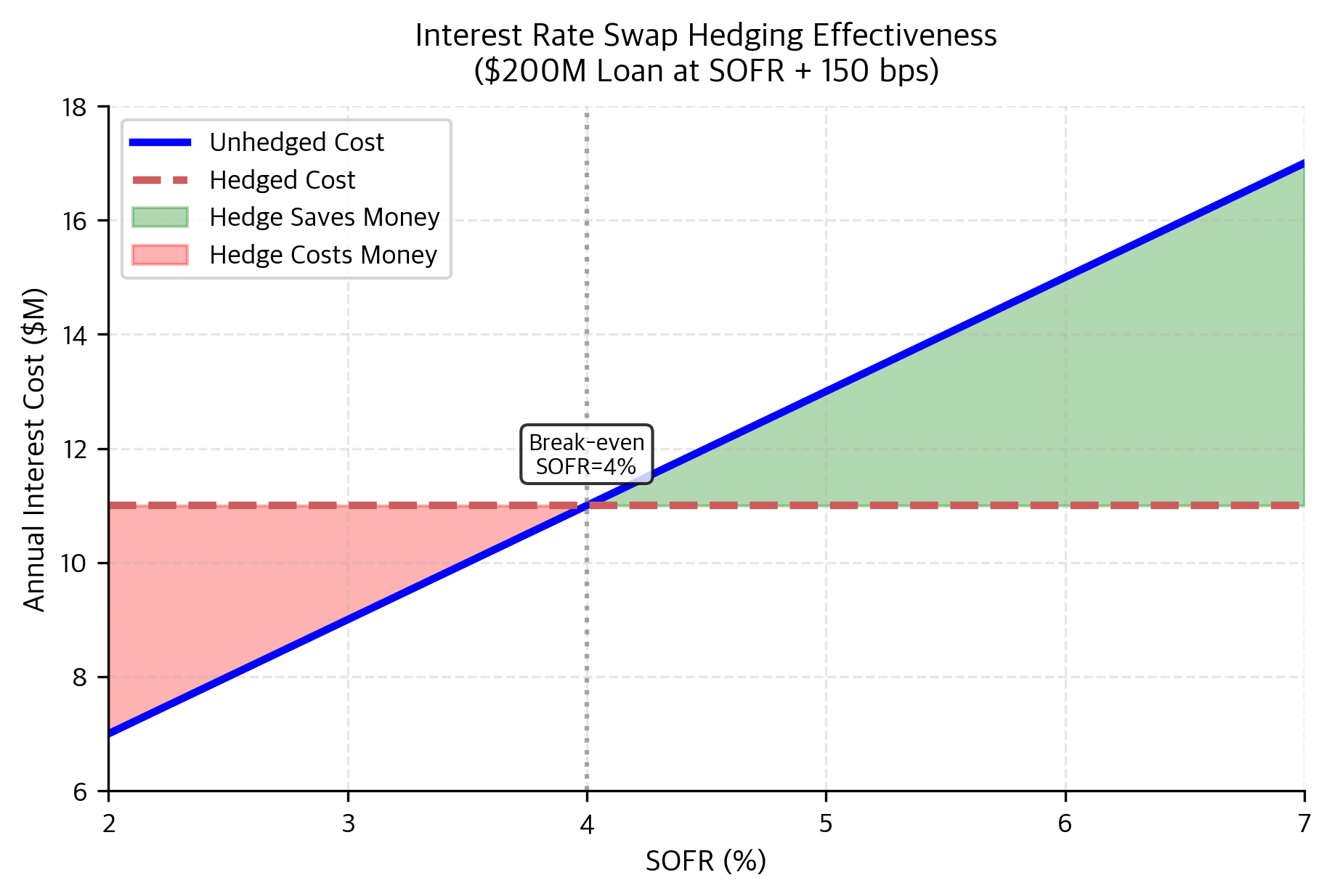 Hedging effectiveness analysis across varying SOFR levels. The pay-fixed swap converts variable unhedged costs (blue) into a constant hedged expense (red), protecting the borrower against rising interest rates.