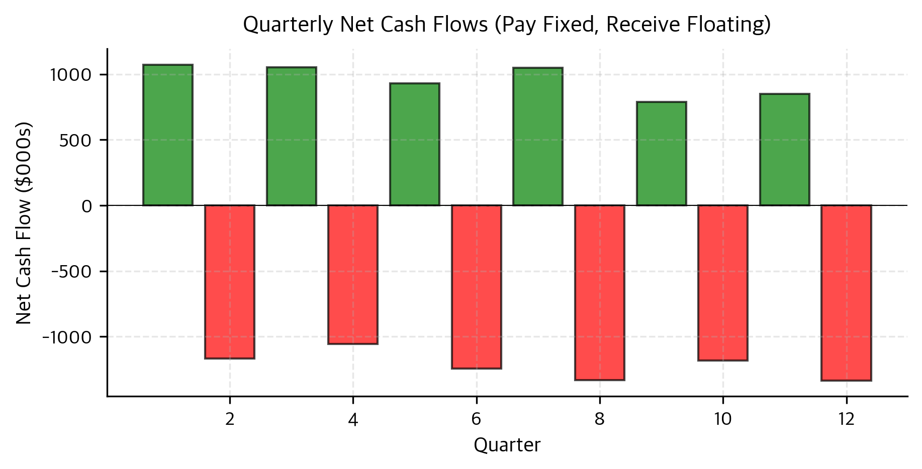 Bar chart displaying positive and negative net cash flows corresponding to rate differences.