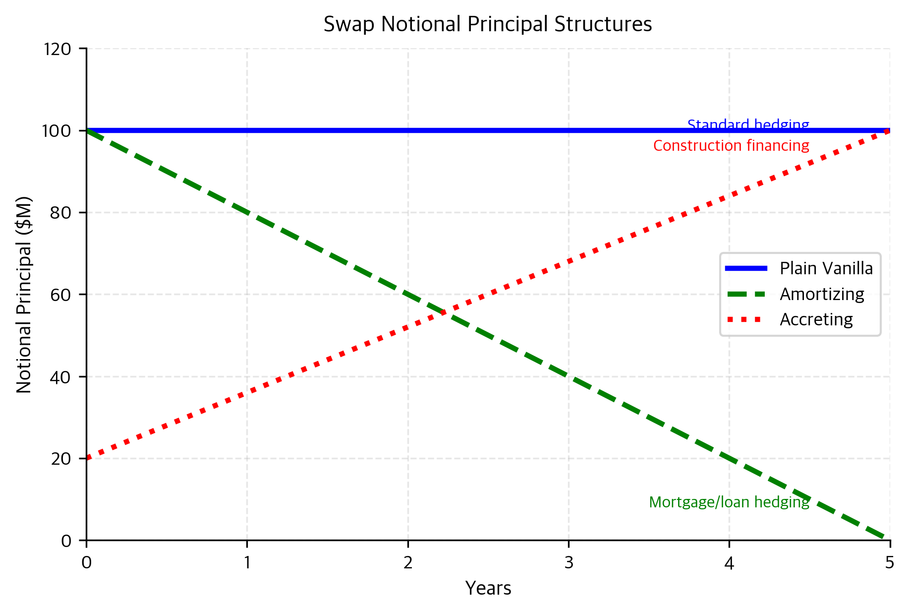 Notional principal profiles for three common swap structures. Plain-vanilla swaps maintain a constant principal, whereas amortizing and accreting swaps adjust the notional over time to match loan paydowns or construction financing needs.