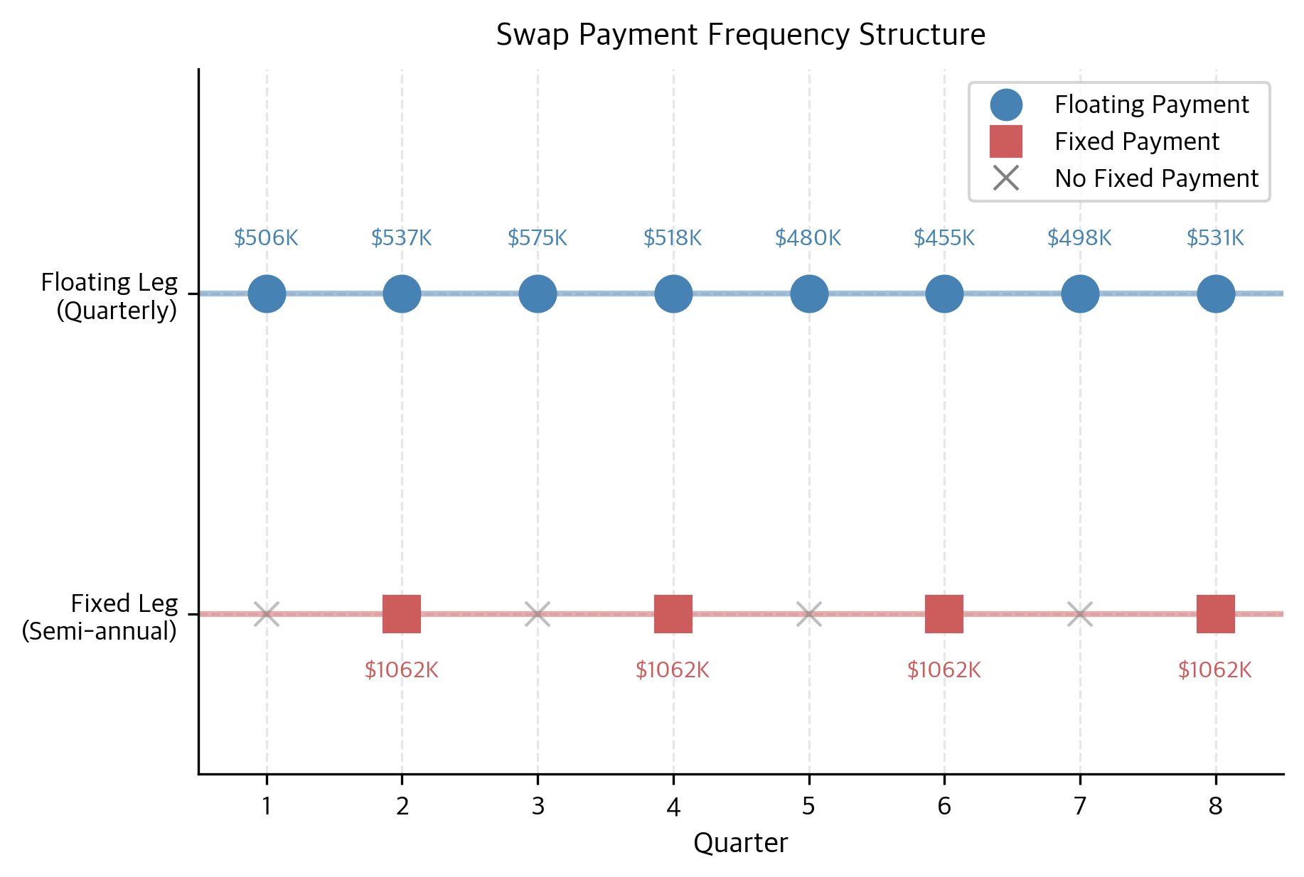 Payment timing structure illustrating the mismatch between quarterly floating payments and semi-annual fixed payments. This staggered schedule creates interim periods where only the floating leg settles.