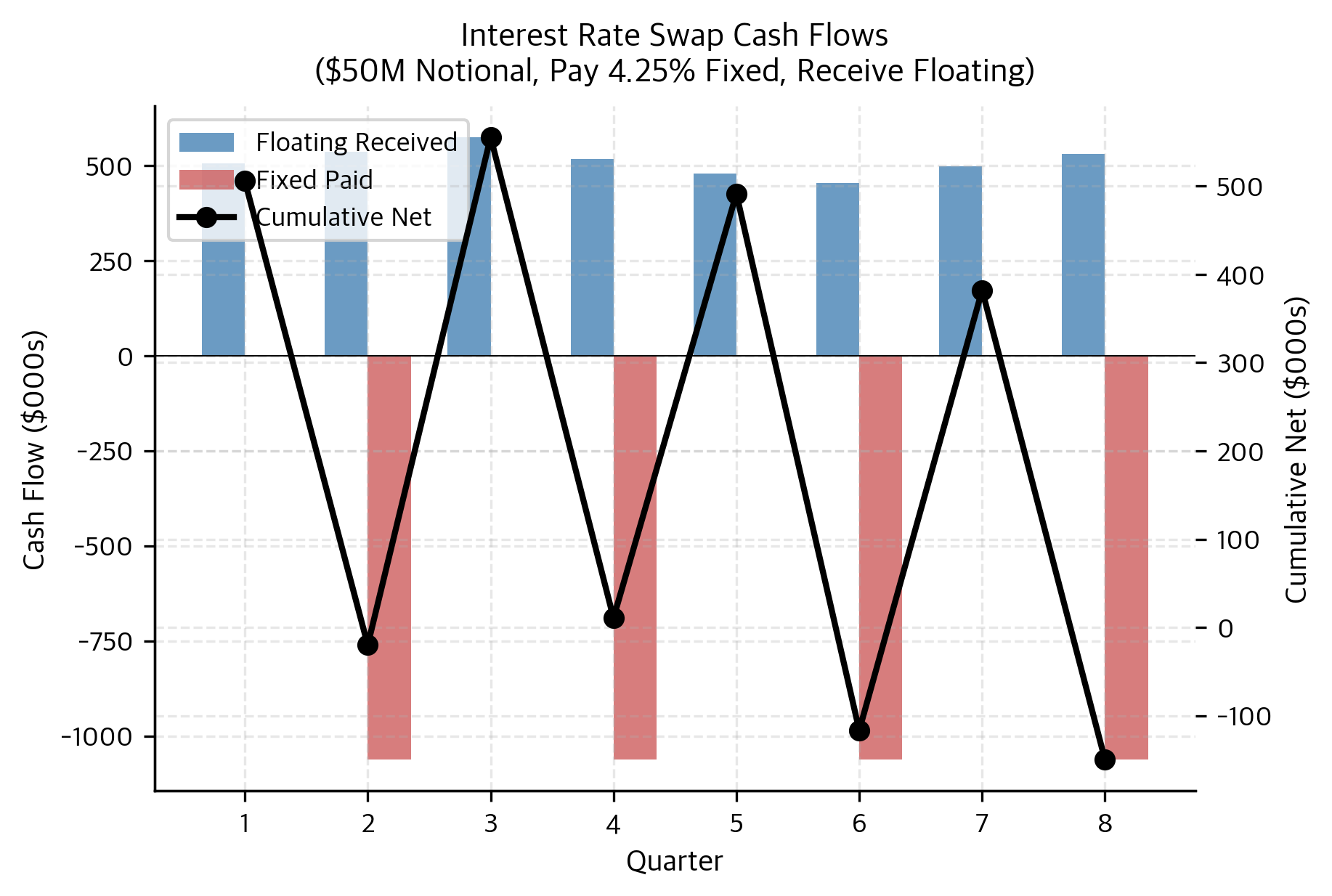 Simulated floating rate path over a two-year swap period. The trajectory demonstrates how rates evolve from a known starting point into uncertain future values, illustrating the volatility that swaps help manage.