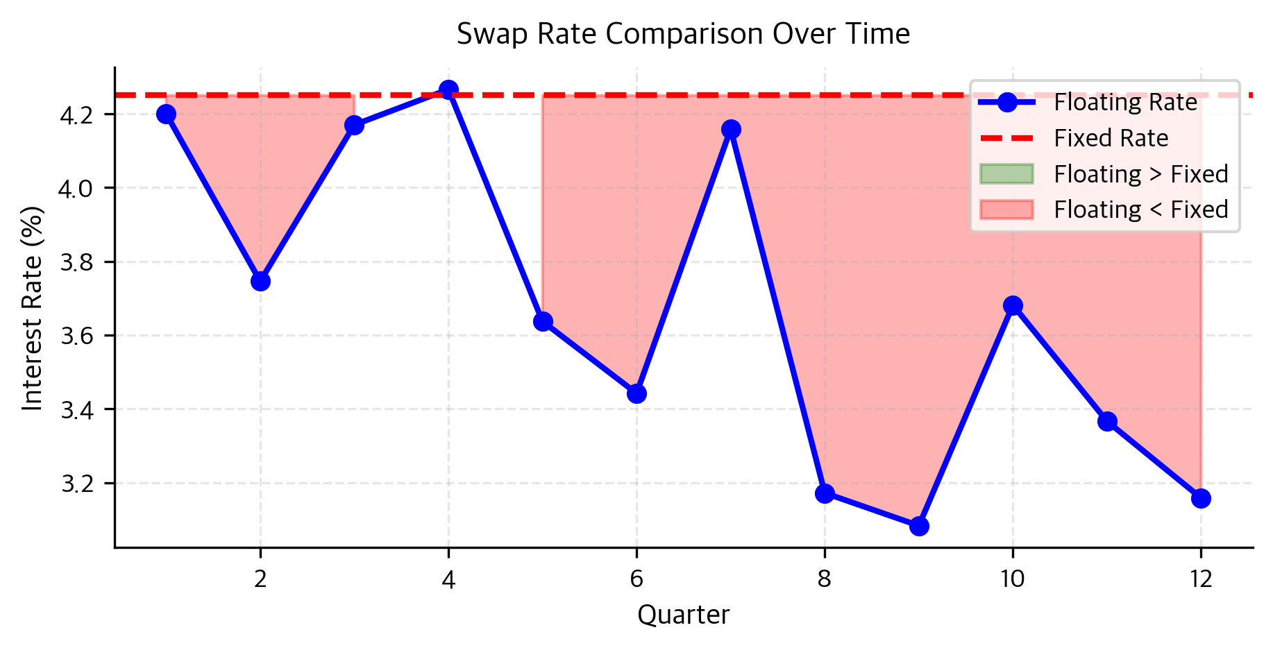 Line chart showing floating rate fluctuating around a fixed rate line.