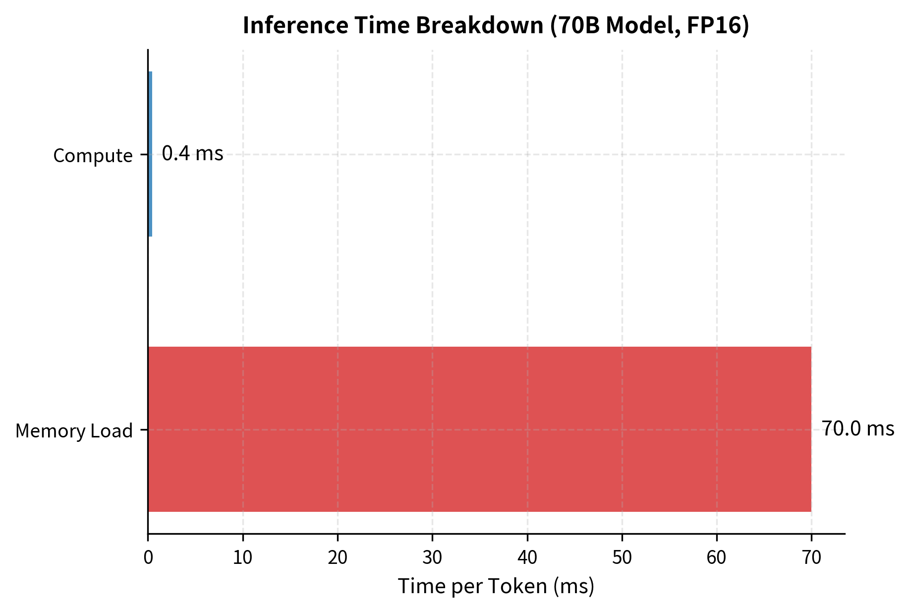 Comparison of time spent on memory loading versus computation for a single token generation (70B model on A100). The significant disparity, with over 95% of time spent on data transfer, illustrates the memory bandwidth bottleneck inherent in large model inference.