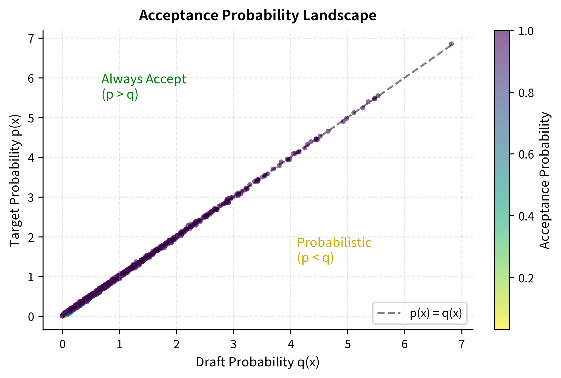 Acceptance probability landscape comparing target versus draft probabilities for 1000 simulated tokens. Tokens above the diagonal (where $p > q$) are always accepted, while those below are accepted probabilistically based on the ratio $p/q$.
