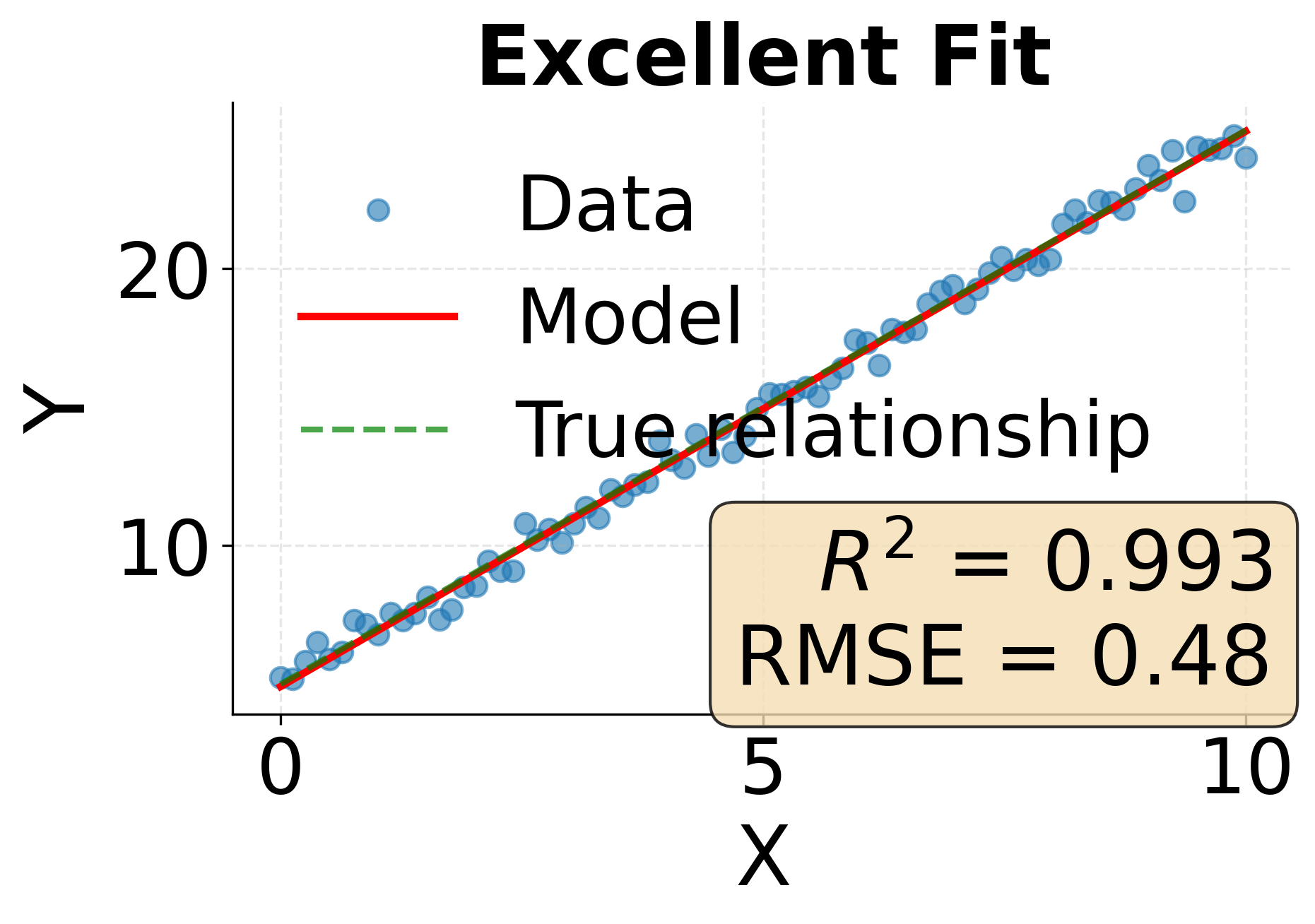 Scatter plot showing excellent model fit with R² ≈ 0.95.