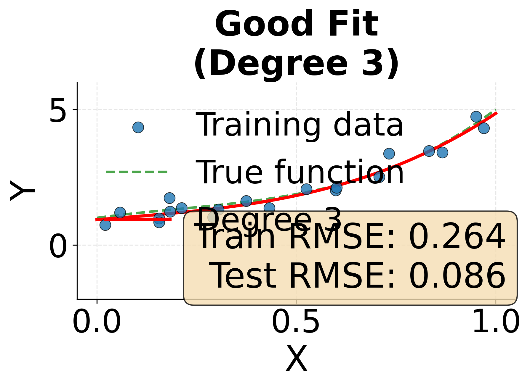 Plot showing good fit with degree 3 polynomial.