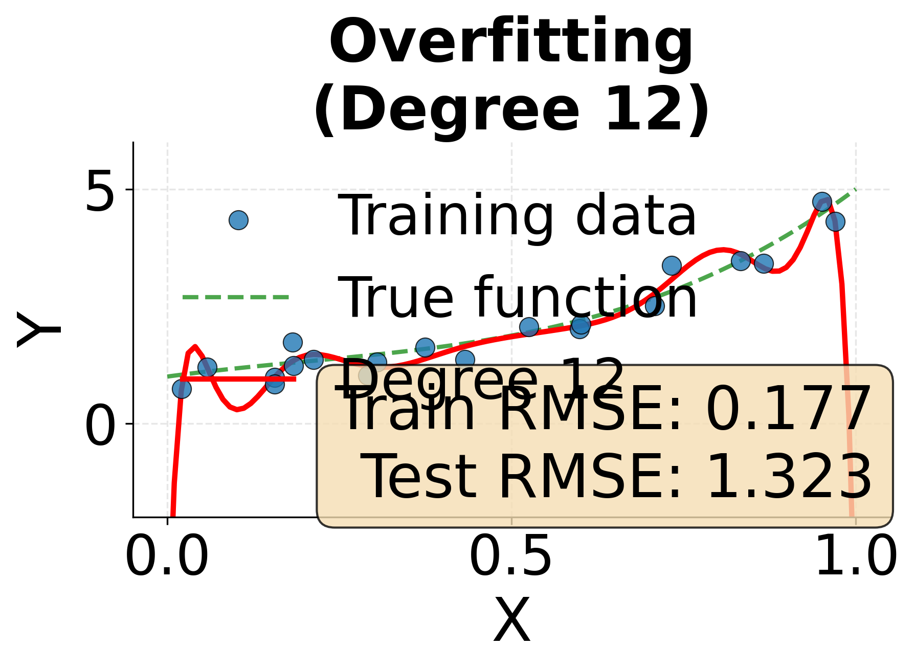 Plot showing overfitting with degree 12 polynomial.